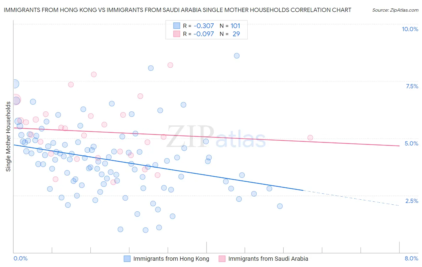 Immigrants from Hong Kong vs Immigrants from Saudi Arabia Single Mother Households