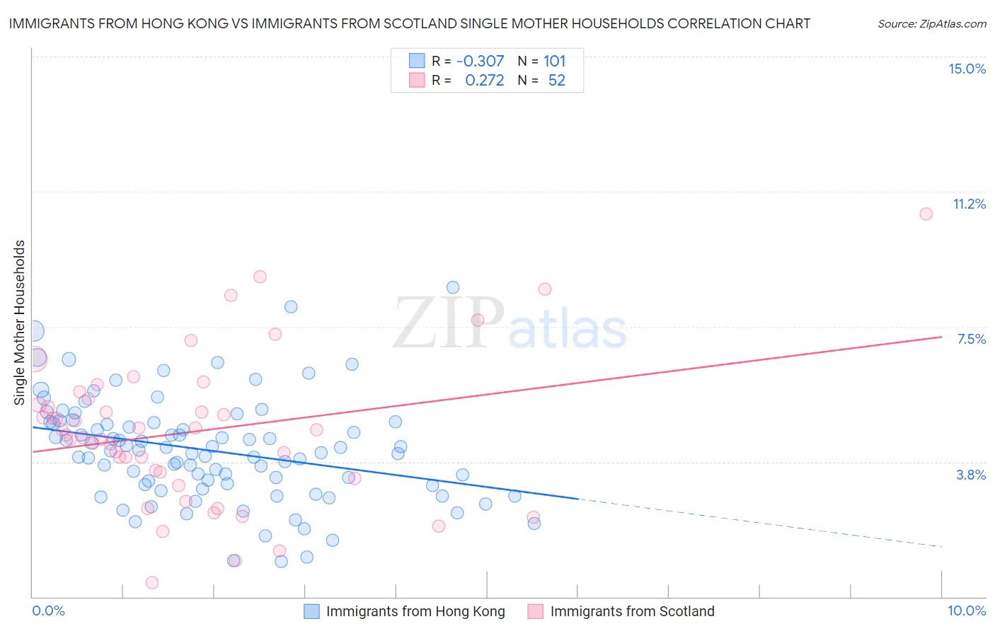 Immigrants from Hong Kong vs Immigrants from Scotland Single Mother Households