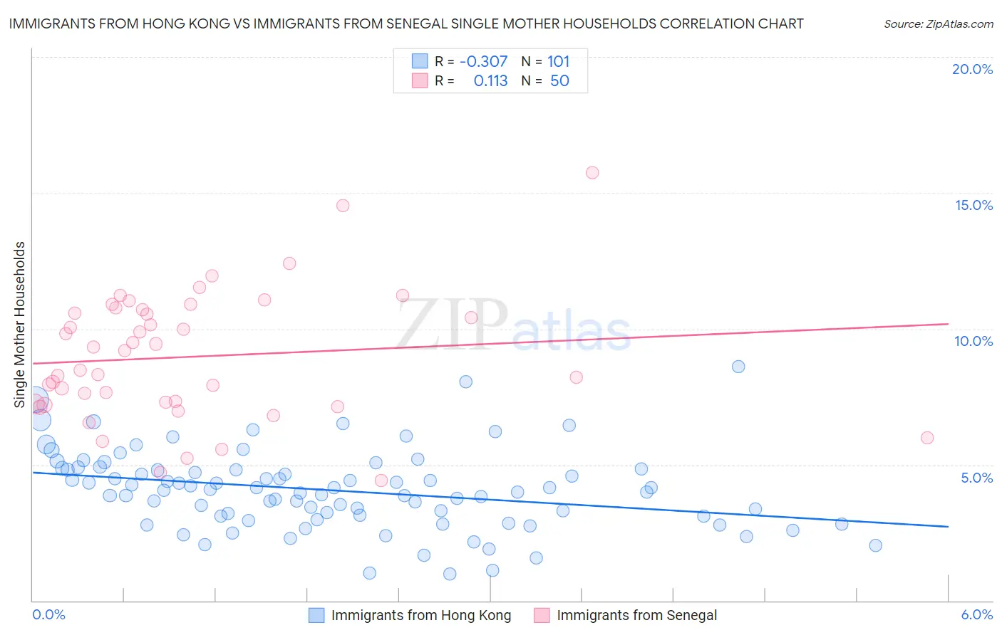 Immigrants from Hong Kong vs Immigrants from Senegal Single Mother Households