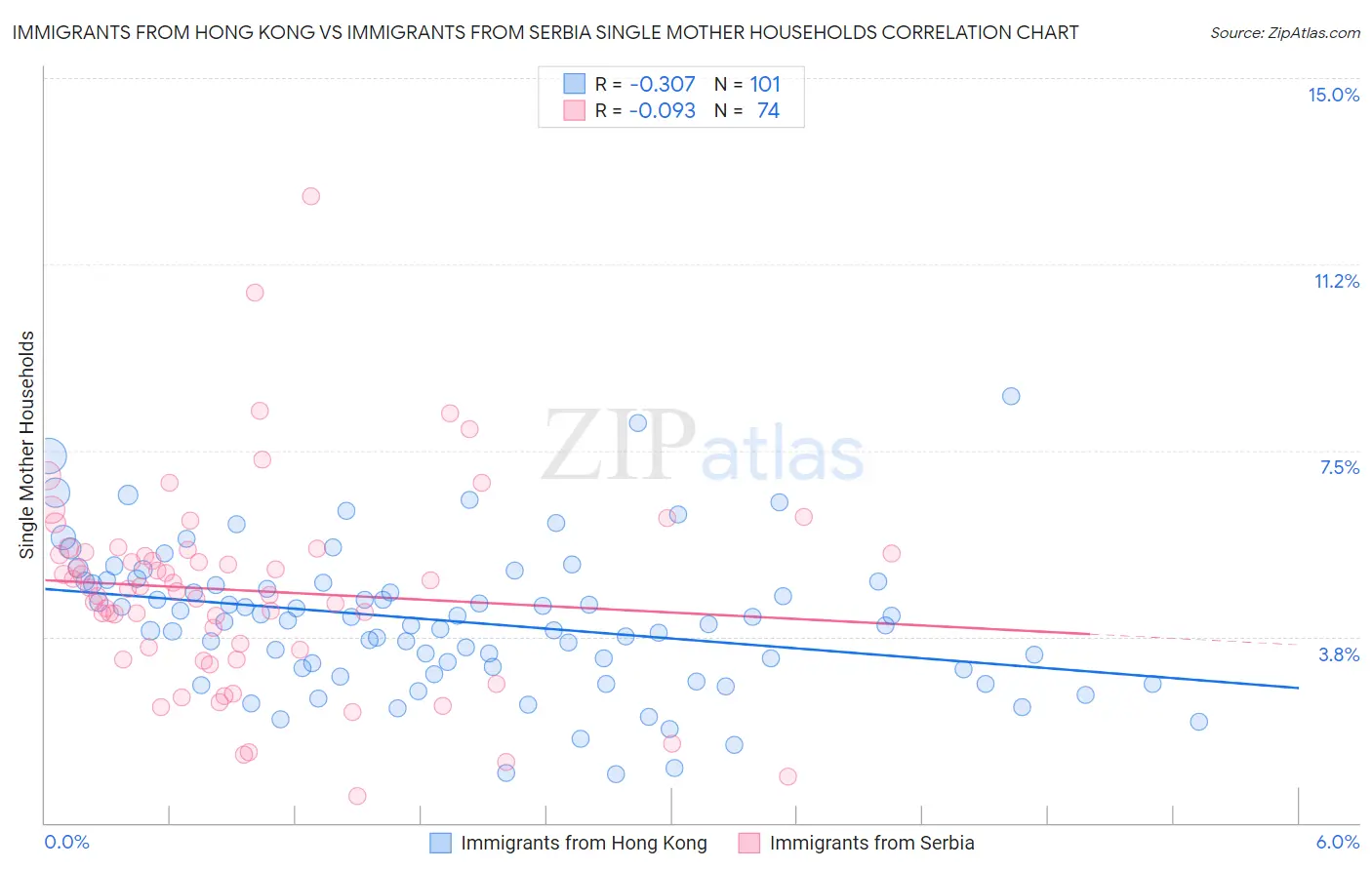 Immigrants from Hong Kong vs Immigrants from Serbia Single Mother Households