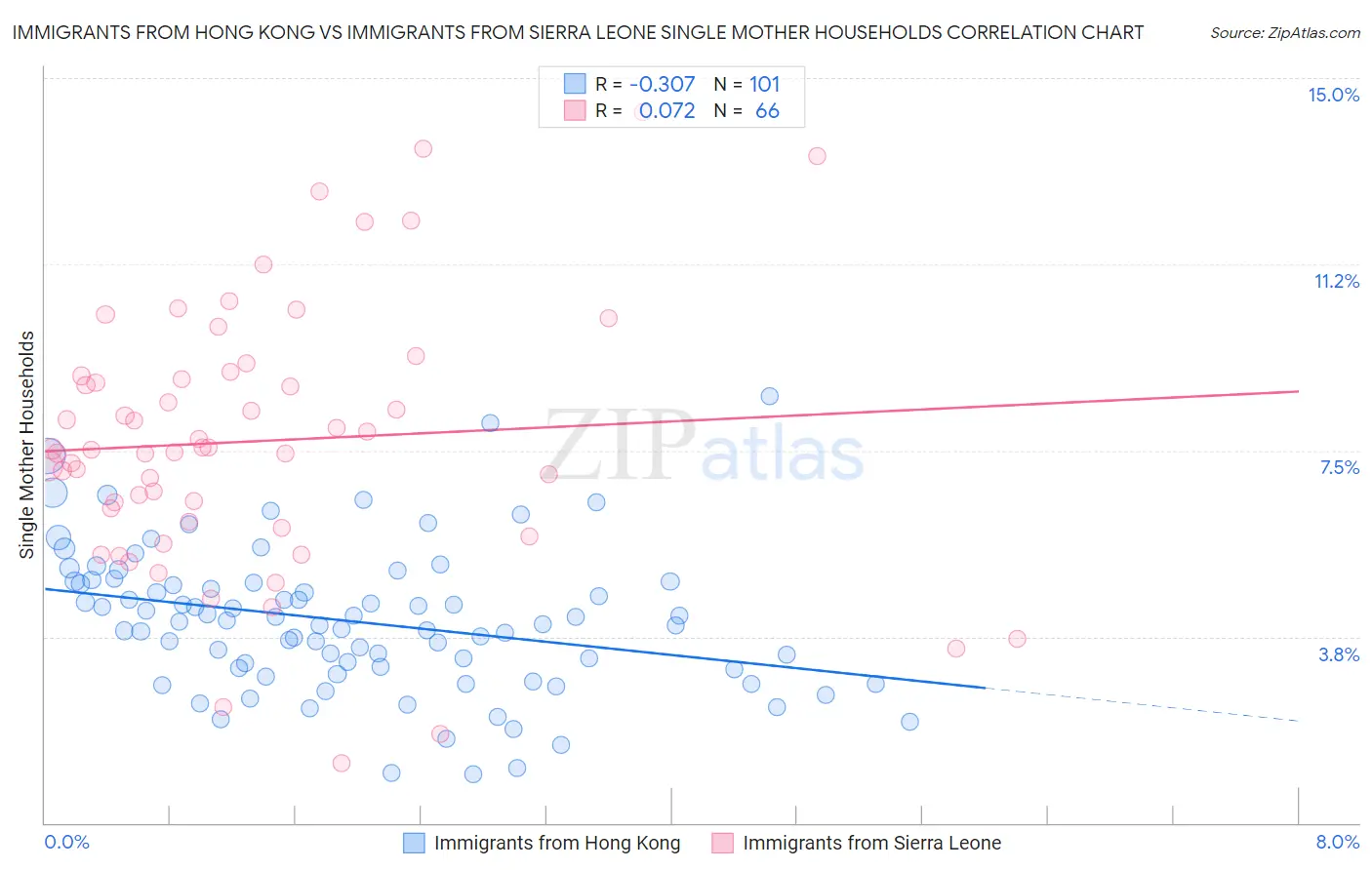 Immigrants from Hong Kong vs Immigrants from Sierra Leone Single Mother Households