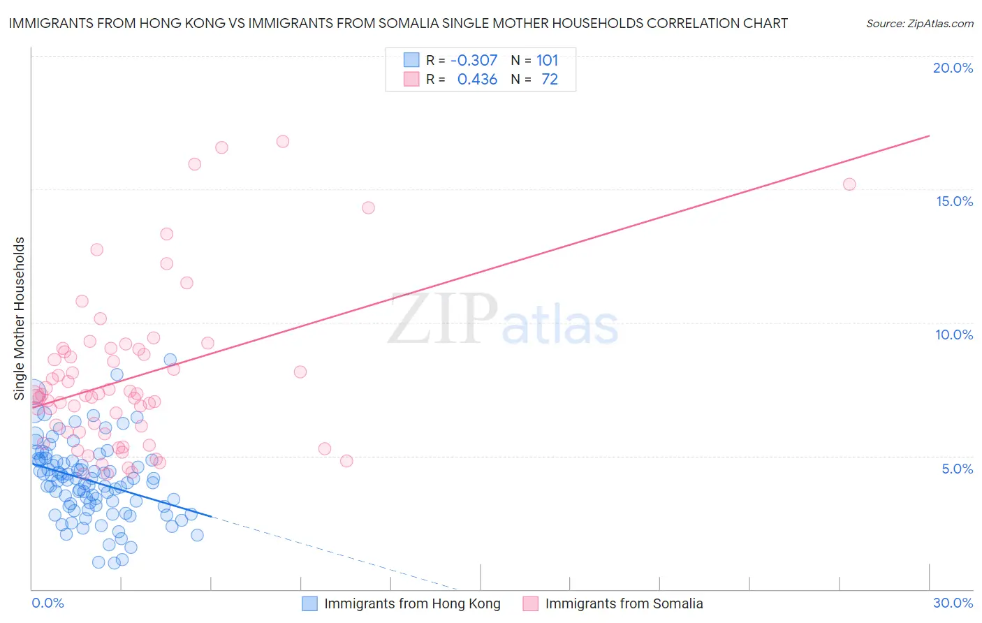 Immigrants from Hong Kong vs Immigrants from Somalia Single Mother Households
