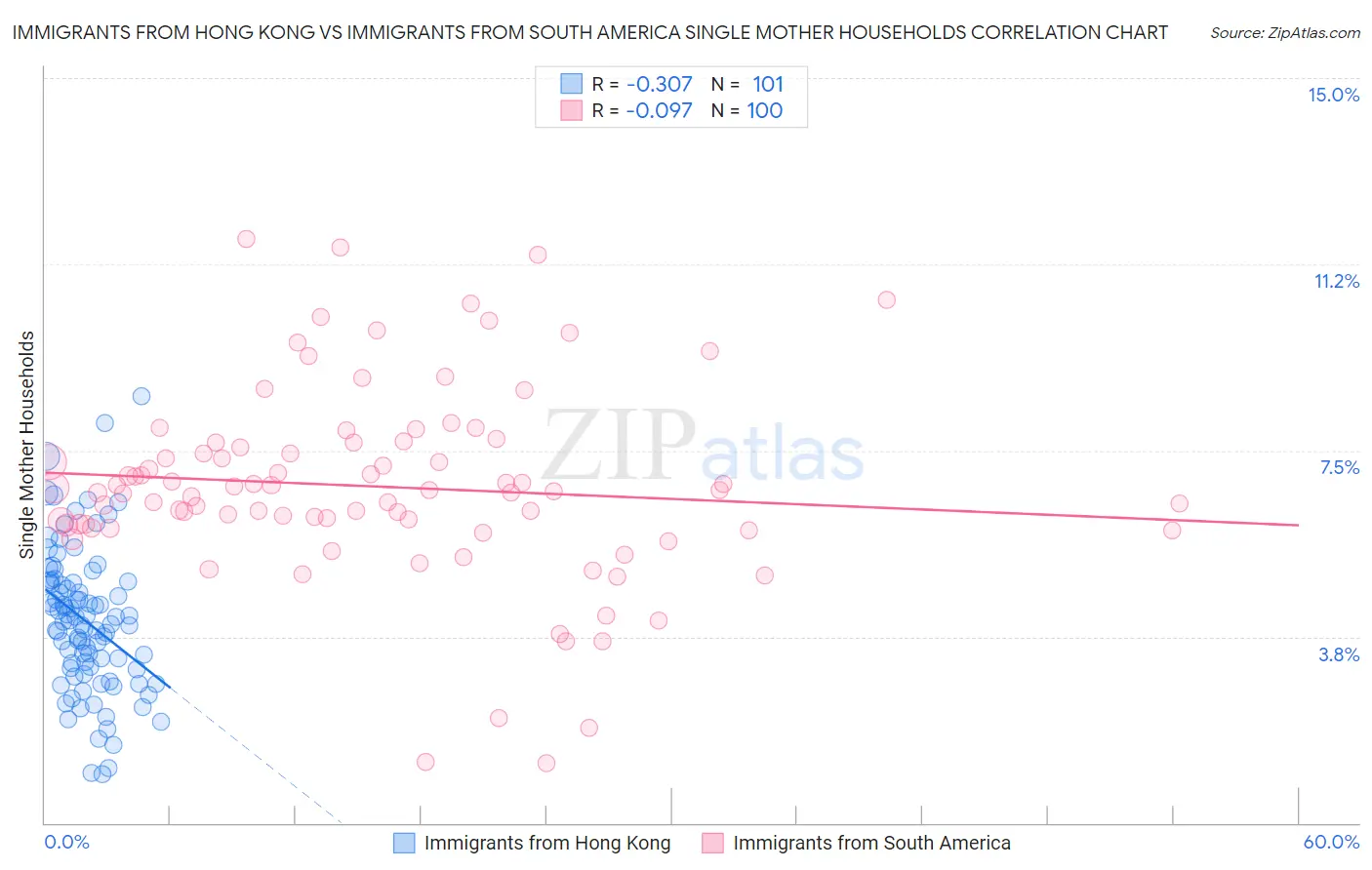 Immigrants from Hong Kong vs Immigrants from South America Single Mother Households