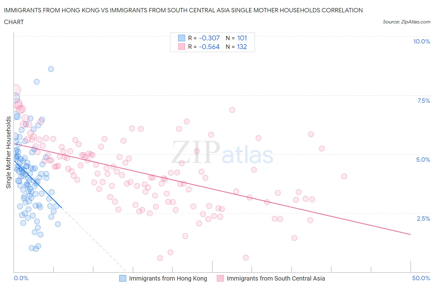 Immigrants from Hong Kong vs Immigrants from South Central Asia Single Mother Households