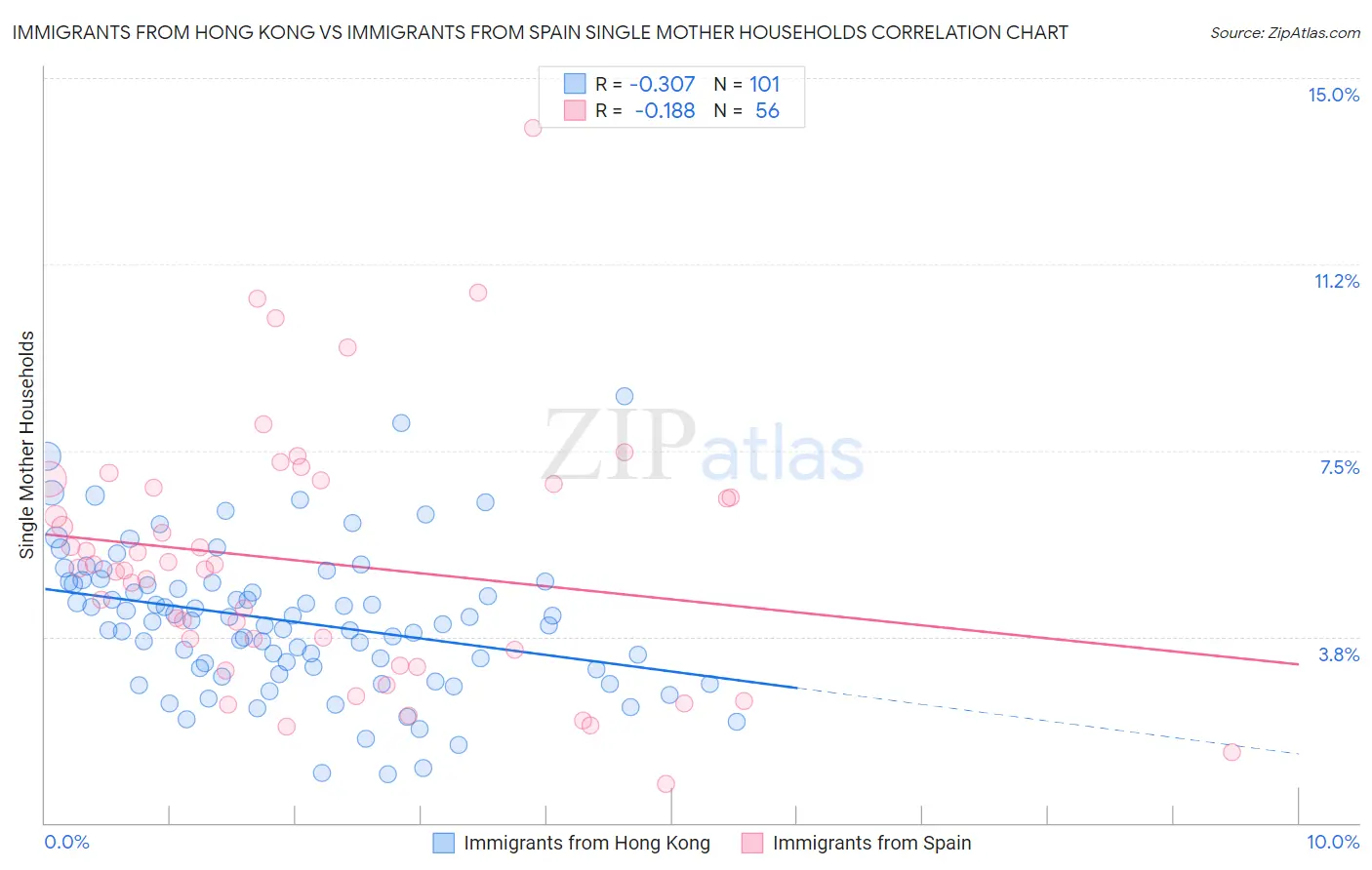 Immigrants from Hong Kong vs Immigrants from Spain Single Mother Households