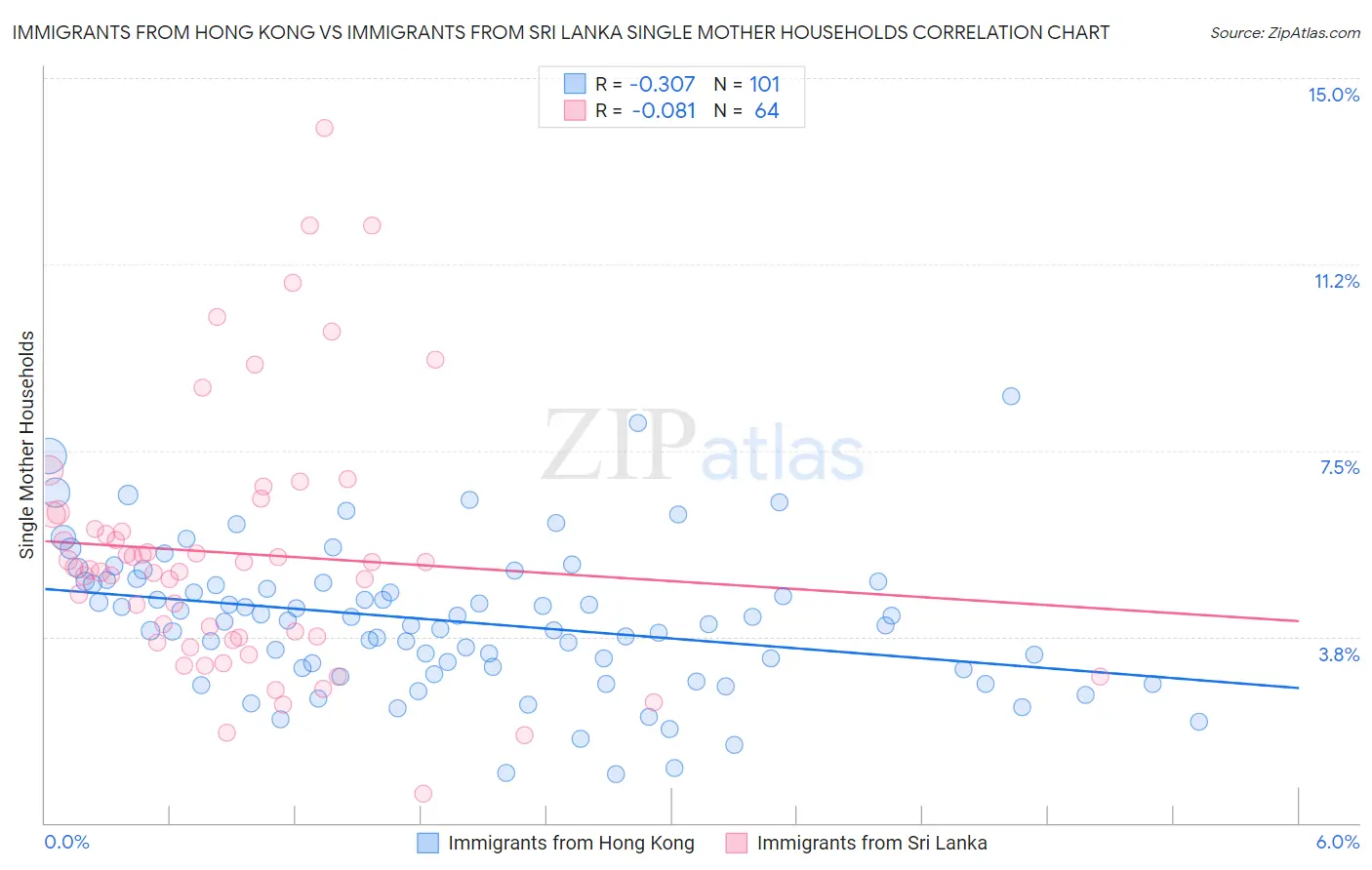 Immigrants from Hong Kong vs Immigrants from Sri Lanka Single Mother Households