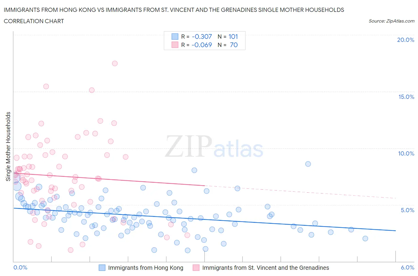 Immigrants from Hong Kong vs Immigrants from St. Vincent and the Grenadines Single Mother Households