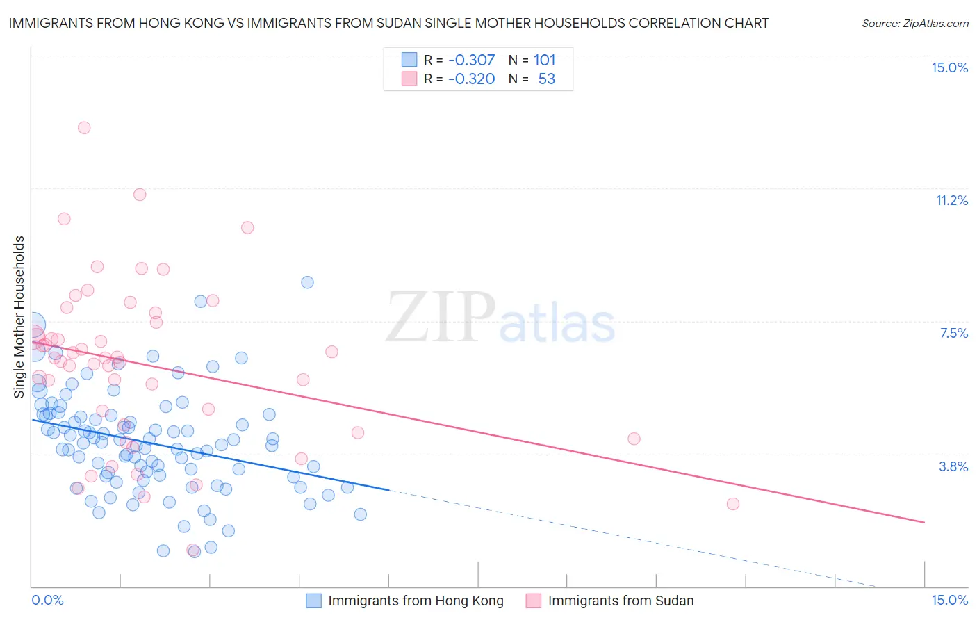 Immigrants from Hong Kong vs Immigrants from Sudan Single Mother Households