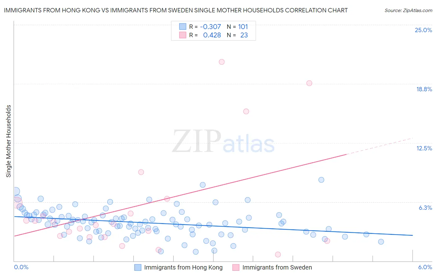 Immigrants from Hong Kong vs Immigrants from Sweden Single Mother Households