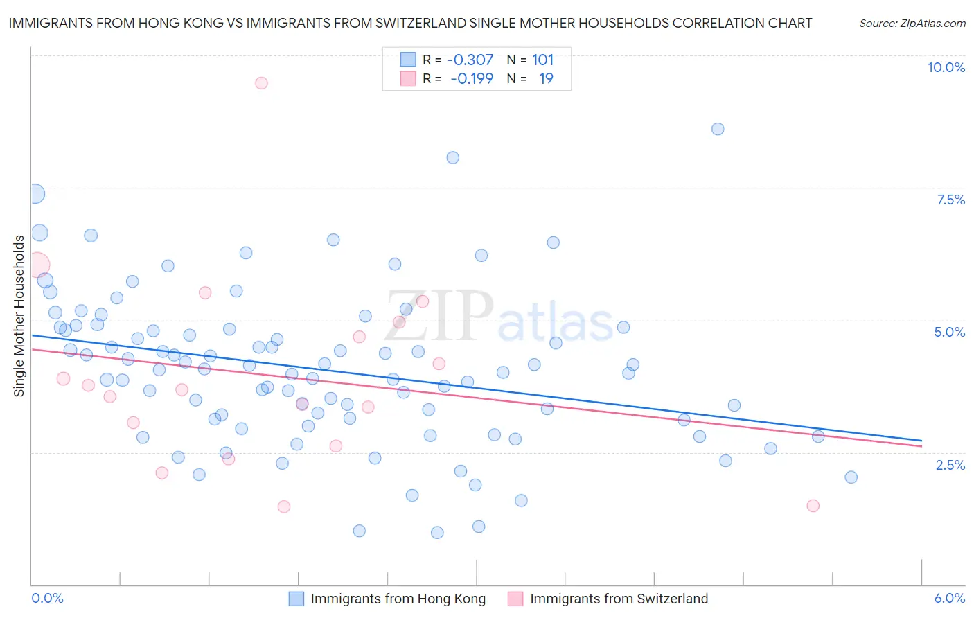 Immigrants from Hong Kong vs Immigrants from Switzerland Single Mother Households