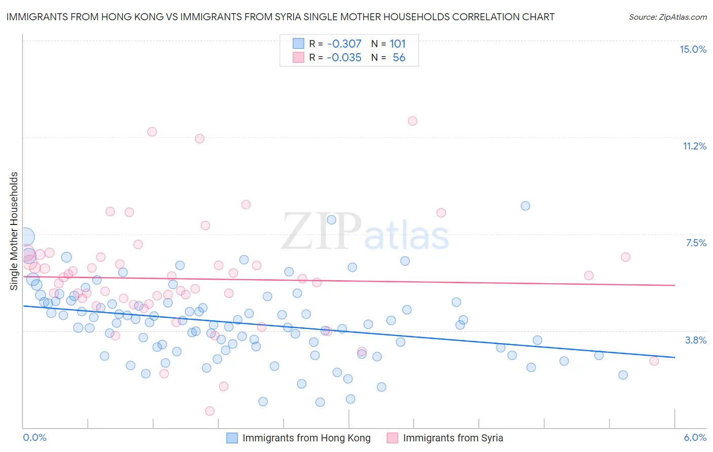 Immigrants from Hong Kong vs Immigrants from Syria Single Mother Households