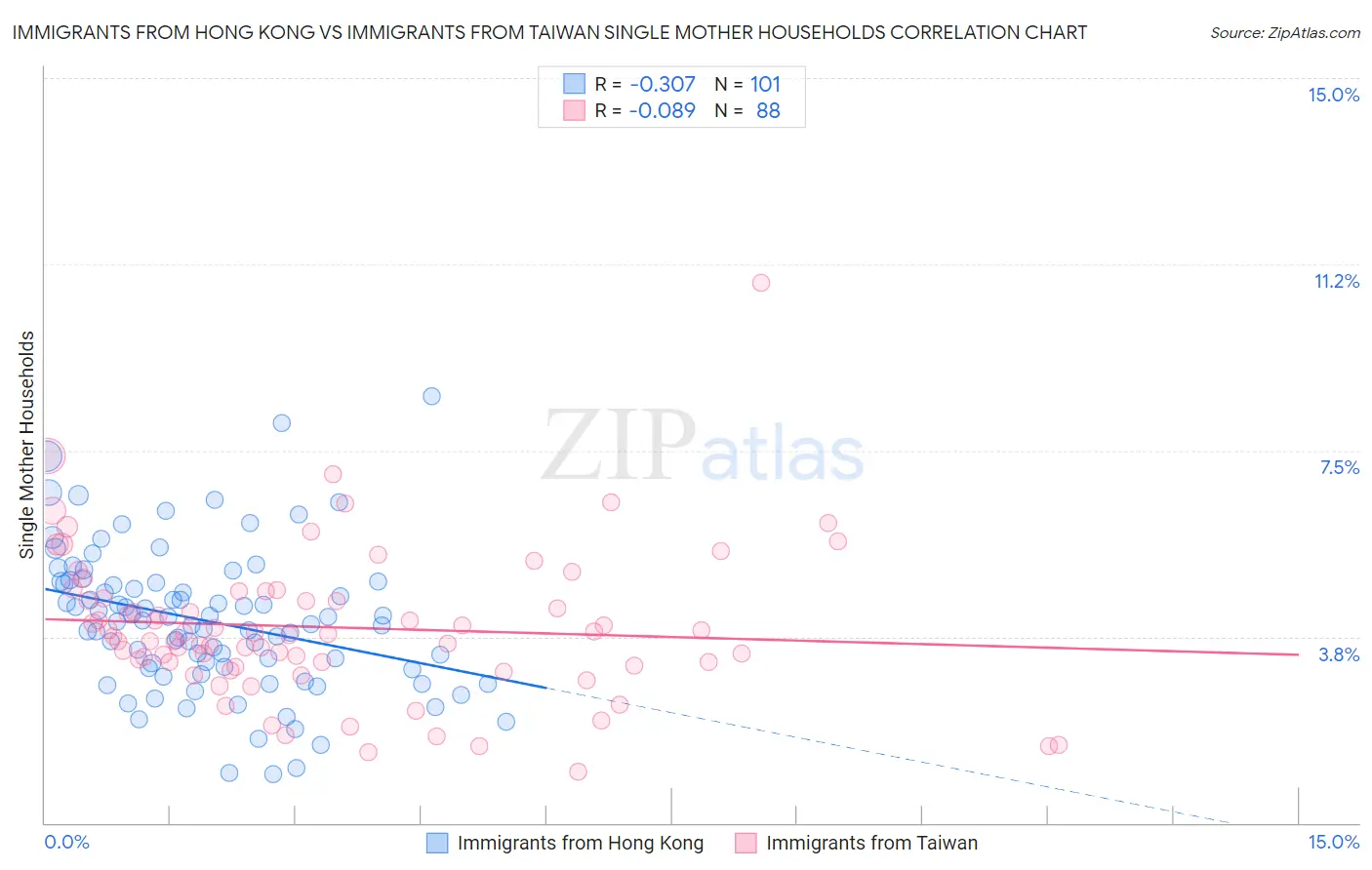 Immigrants from Hong Kong vs Immigrants from Taiwan Single Mother Households