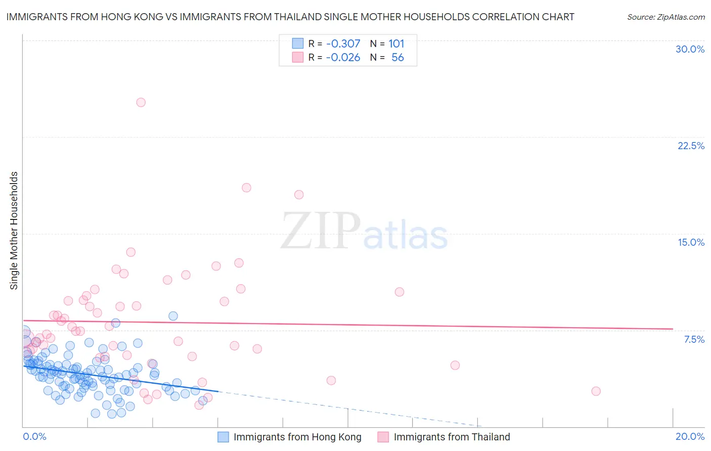 Immigrants from Hong Kong vs Immigrants from Thailand Single Mother Households