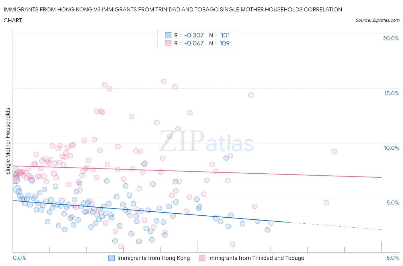 Immigrants from Hong Kong vs Immigrants from Trinidad and Tobago Single Mother Households