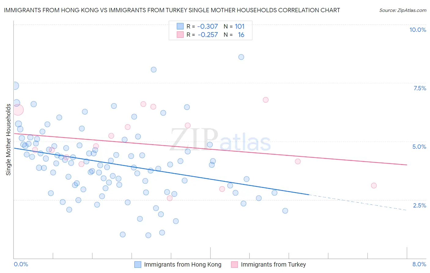 Immigrants from Hong Kong vs Immigrants from Turkey Single Mother Households