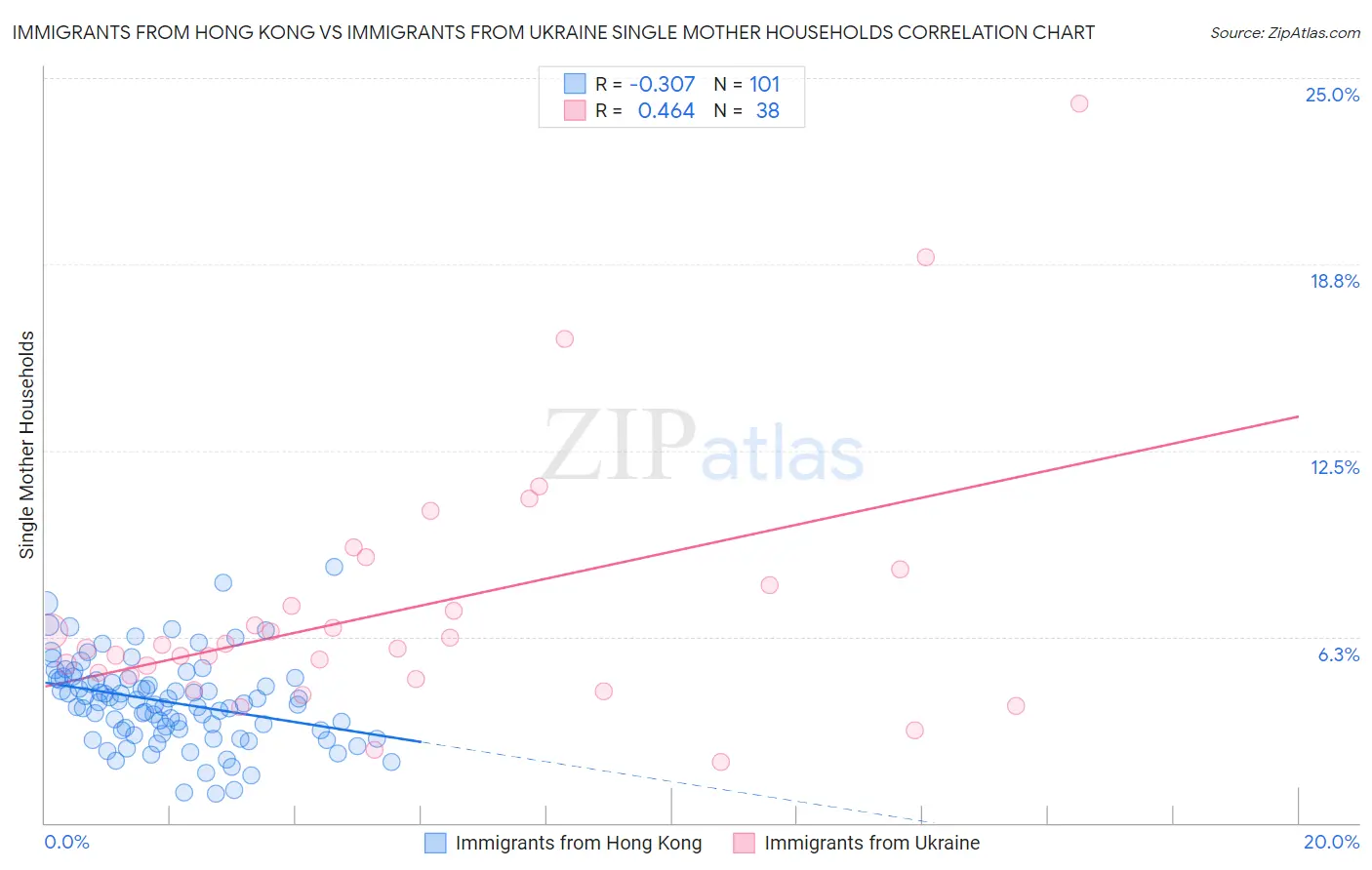 Immigrants from Hong Kong vs Immigrants from Ukraine Single Mother Households