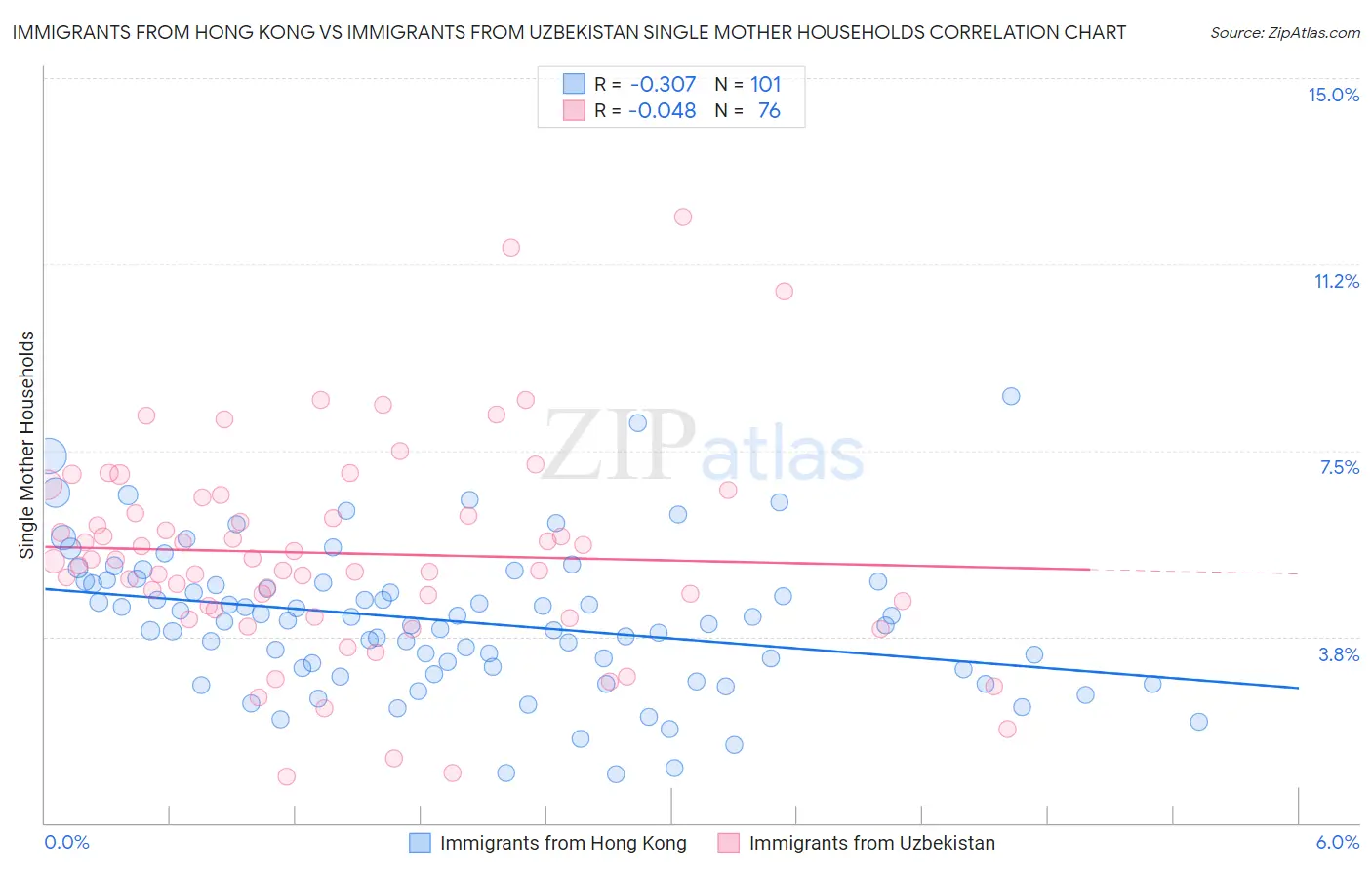 Immigrants from Hong Kong vs Immigrants from Uzbekistan Single Mother Households