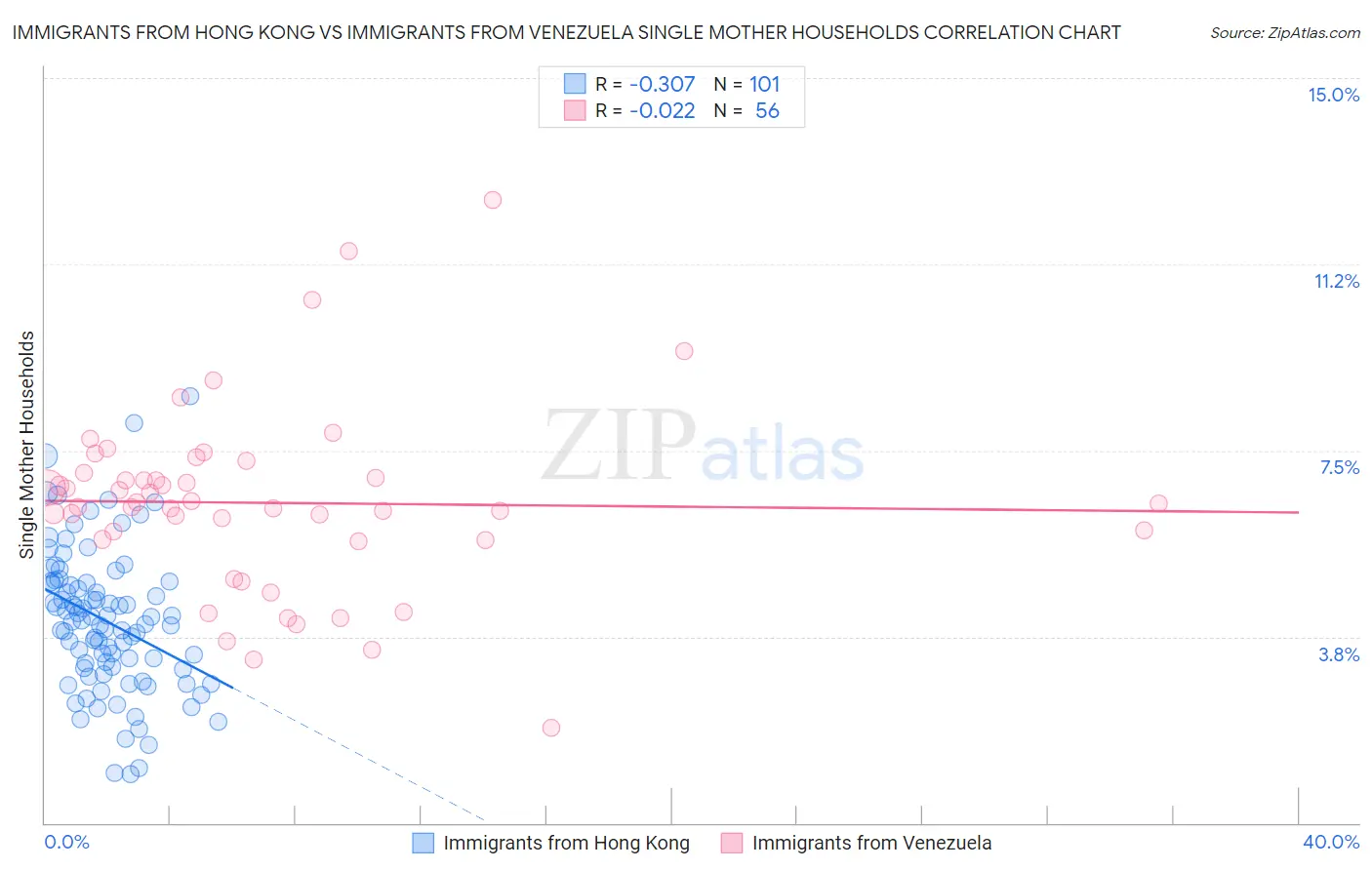 Immigrants from Hong Kong vs Immigrants from Venezuela Single Mother Households