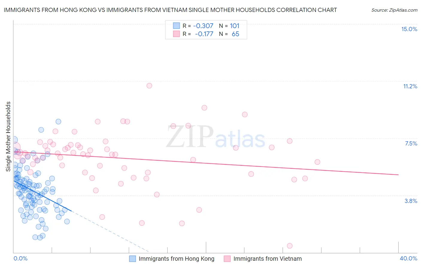 Immigrants from Hong Kong vs Immigrants from Vietnam Single Mother Households