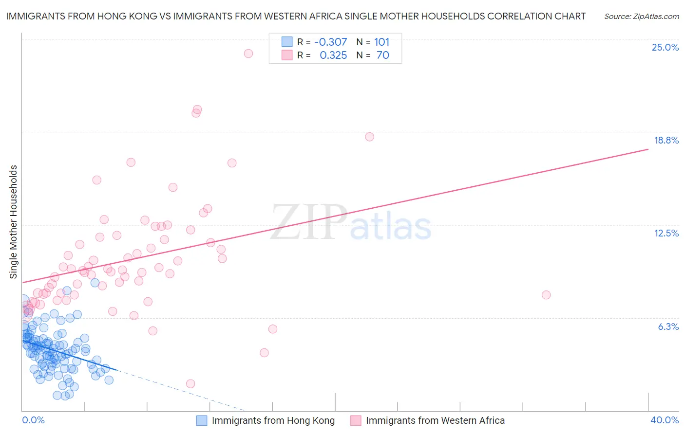 Immigrants from Hong Kong vs Immigrants from Western Africa Single Mother Households