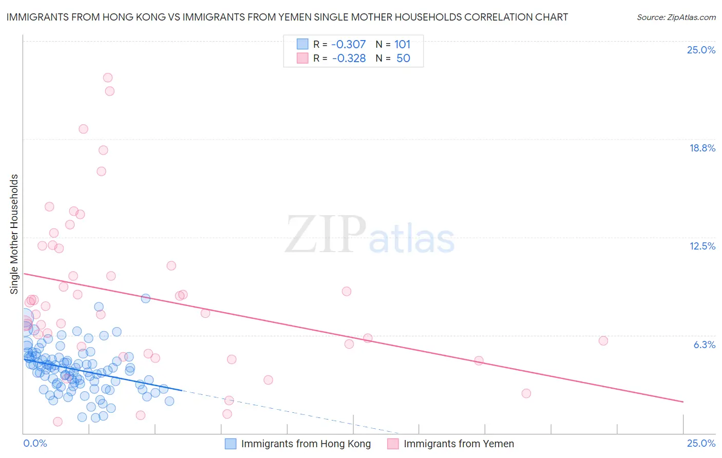 Immigrants from Hong Kong vs Immigrants from Yemen Single Mother Households