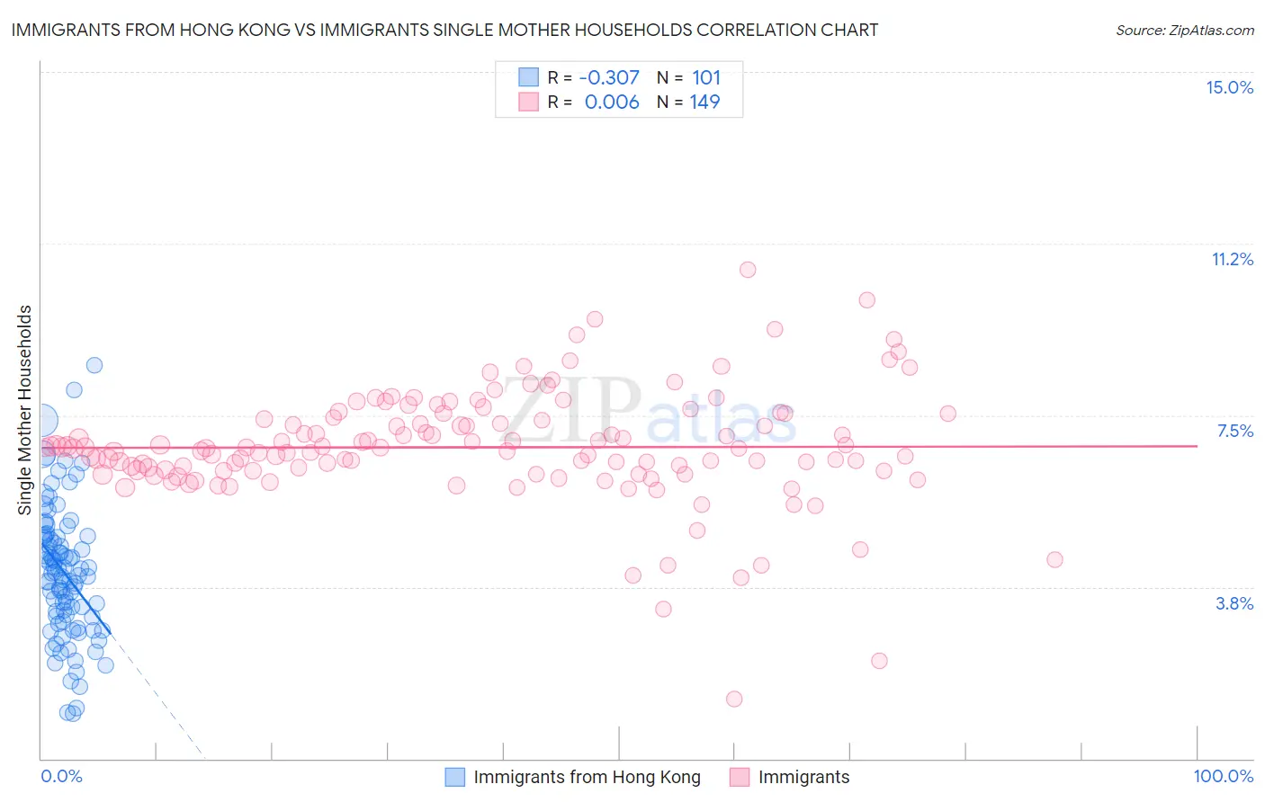 Immigrants from Hong Kong vs Immigrants Single Mother Households