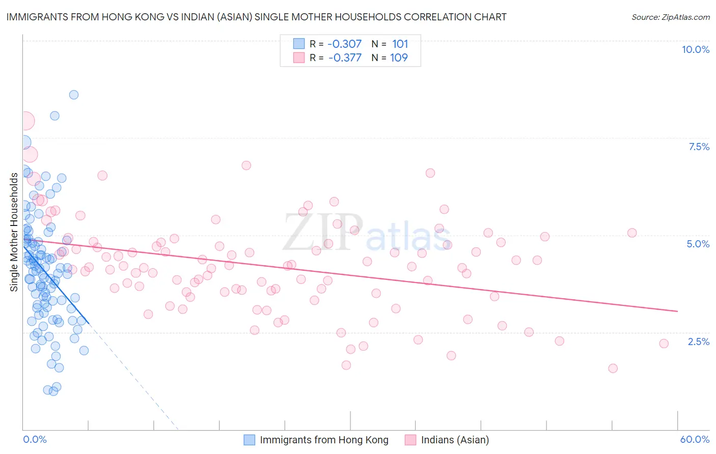 Immigrants from Hong Kong vs Indian (Asian) Single Mother Households