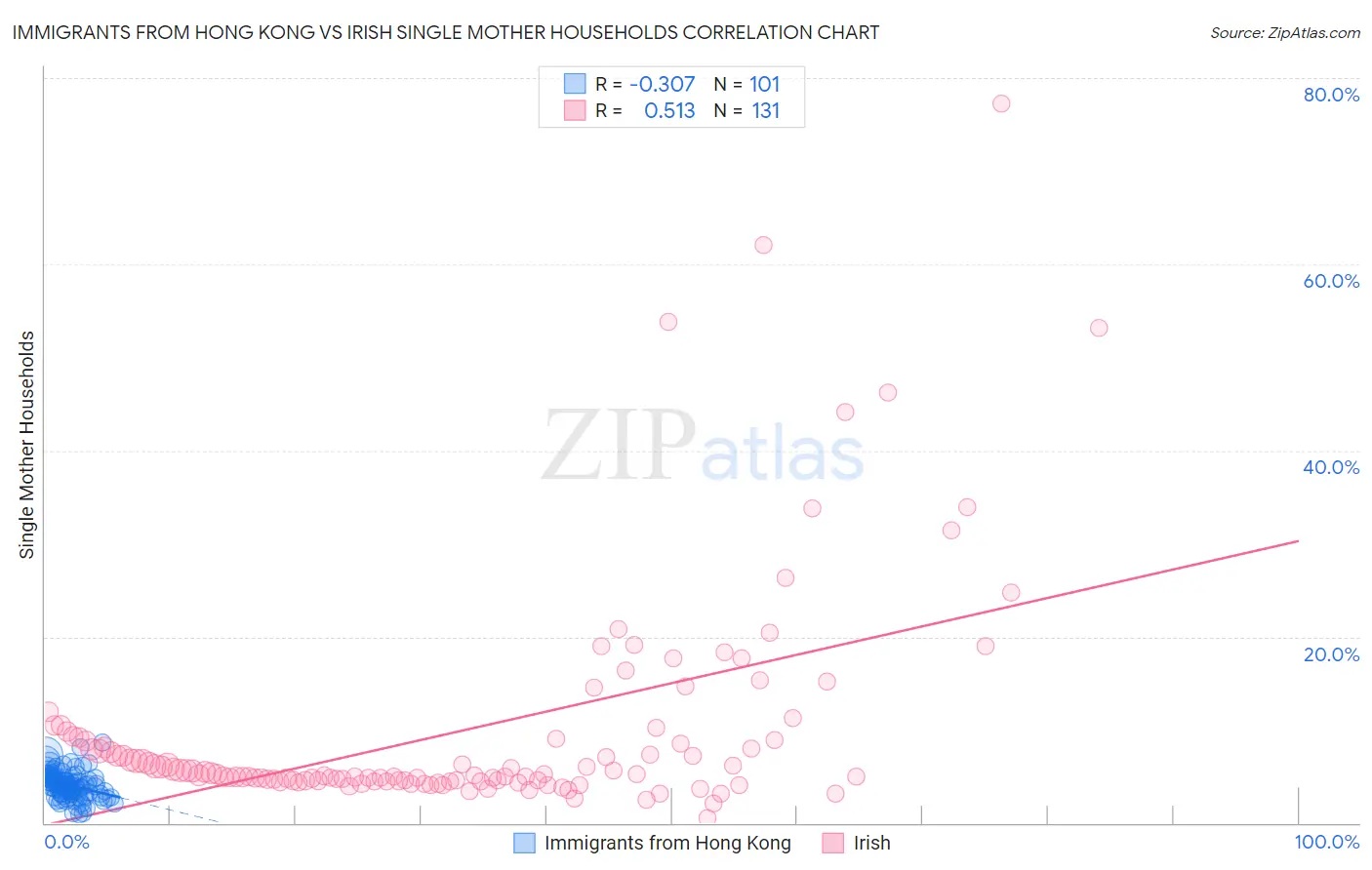 Immigrants from Hong Kong vs Irish Single Mother Households