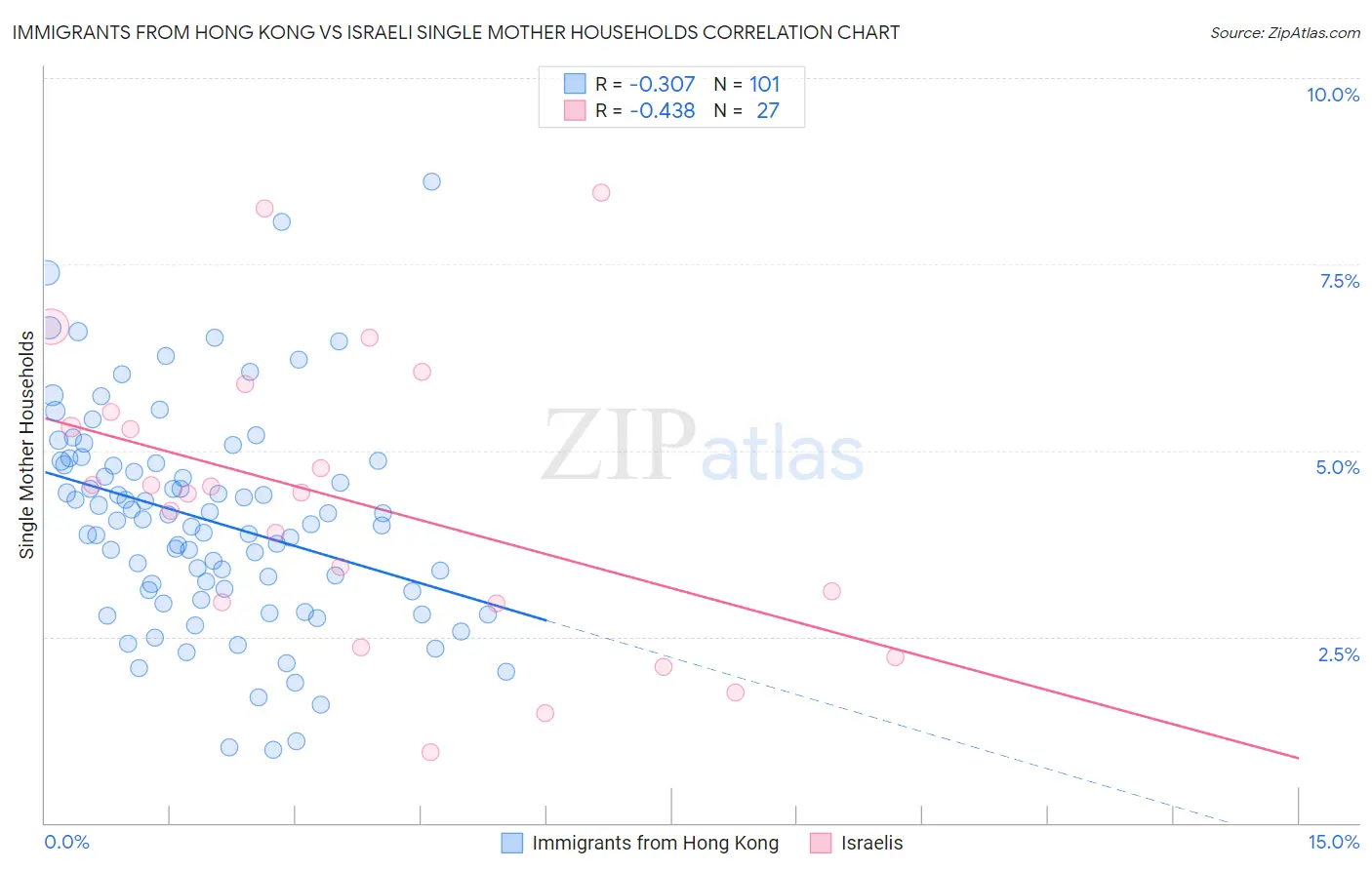 Immigrants from Hong Kong vs Israeli Single Mother Households