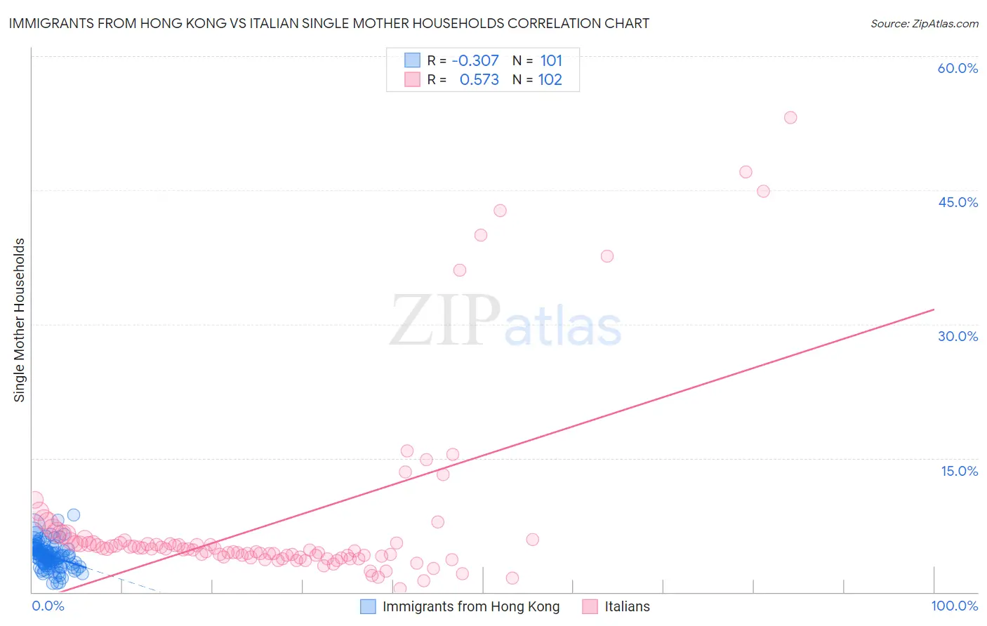 Immigrants from Hong Kong vs Italian Single Mother Households