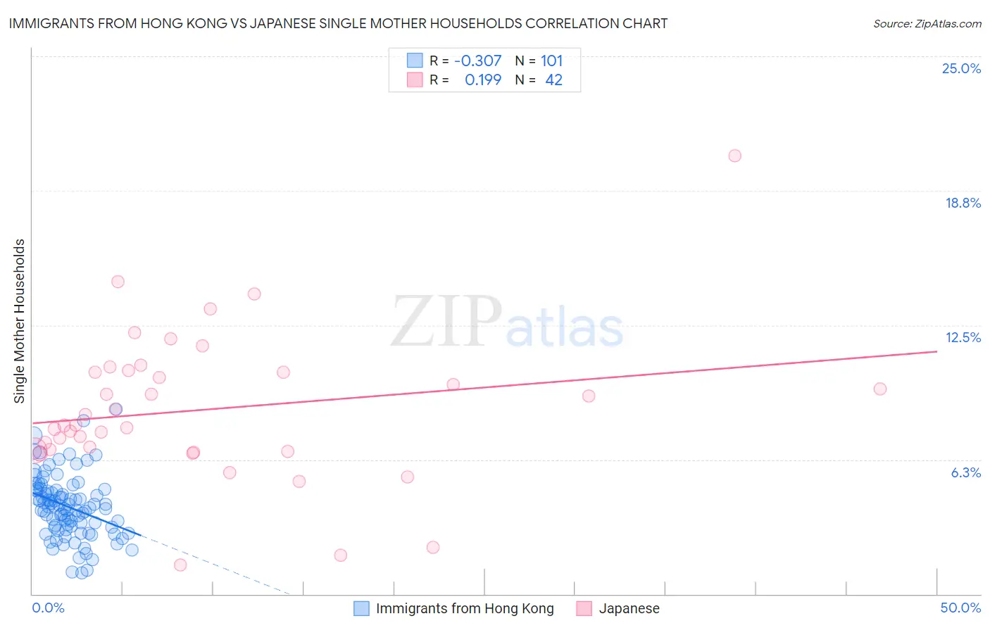 Immigrants from Hong Kong vs Japanese Single Mother Households