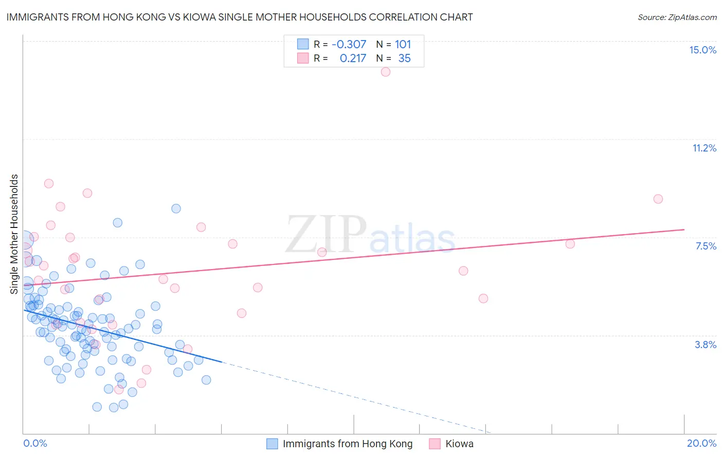 Immigrants from Hong Kong vs Kiowa Single Mother Households