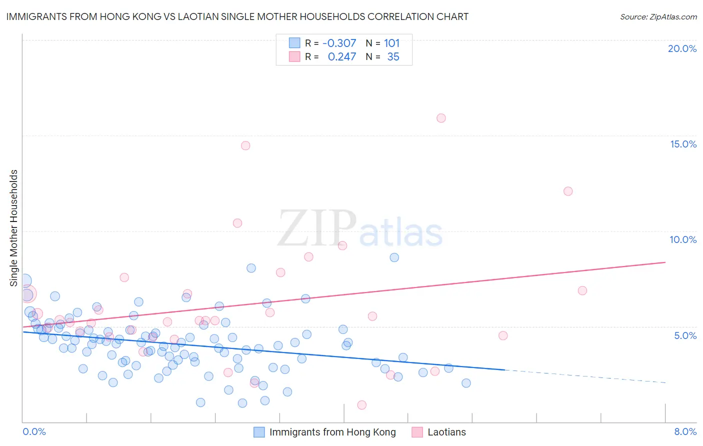 Immigrants from Hong Kong vs Laotian Single Mother Households