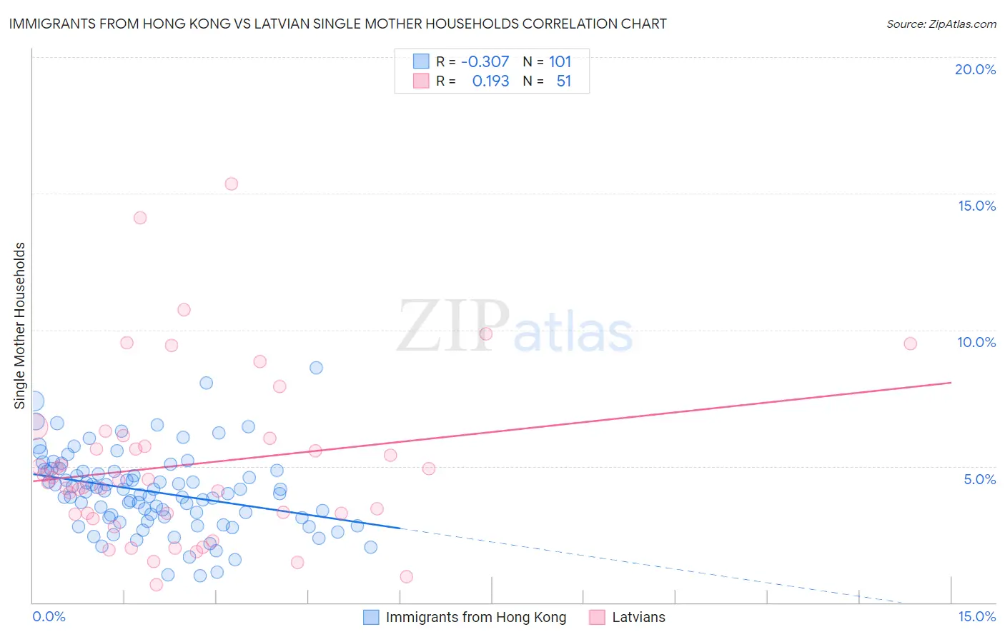 Immigrants from Hong Kong vs Latvian Single Mother Households