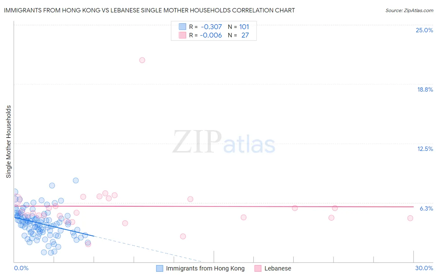 Immigrants from Hong Kong vs Lebanese Single Mother Households