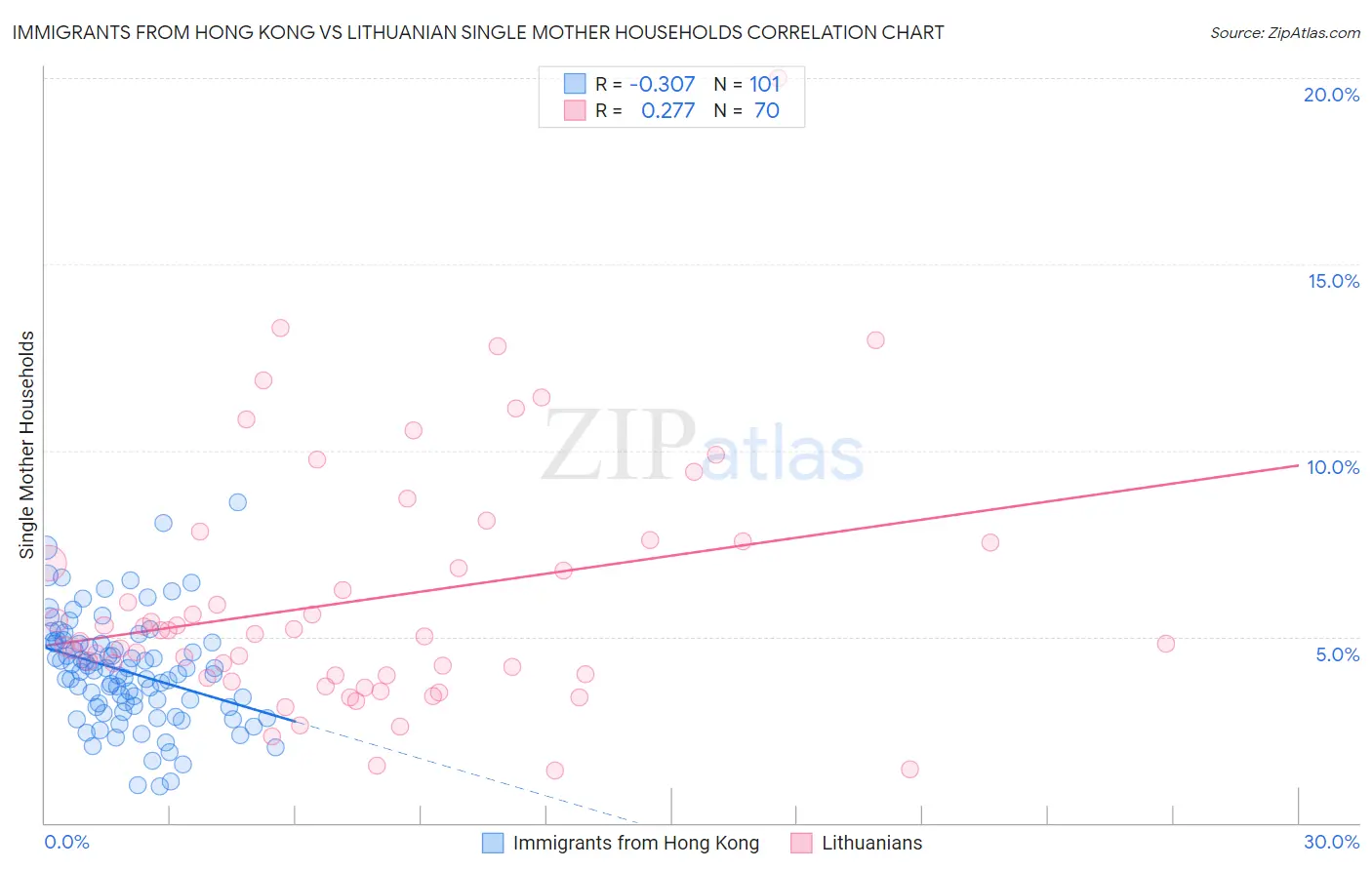 Immigrants from Hong Kong vs Lithuanian Single Mother Households