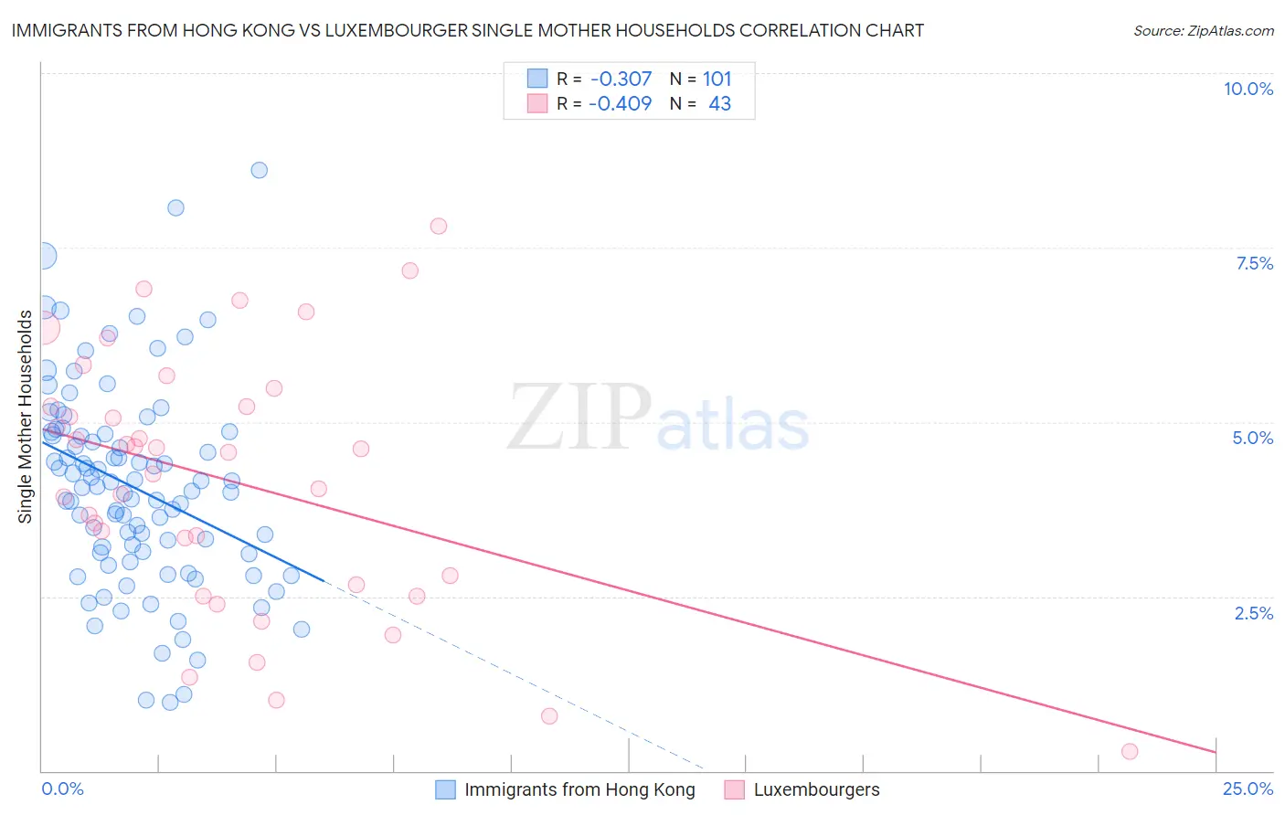 Immigrants from Hong Kong vs Luxembourger Single Mother Households