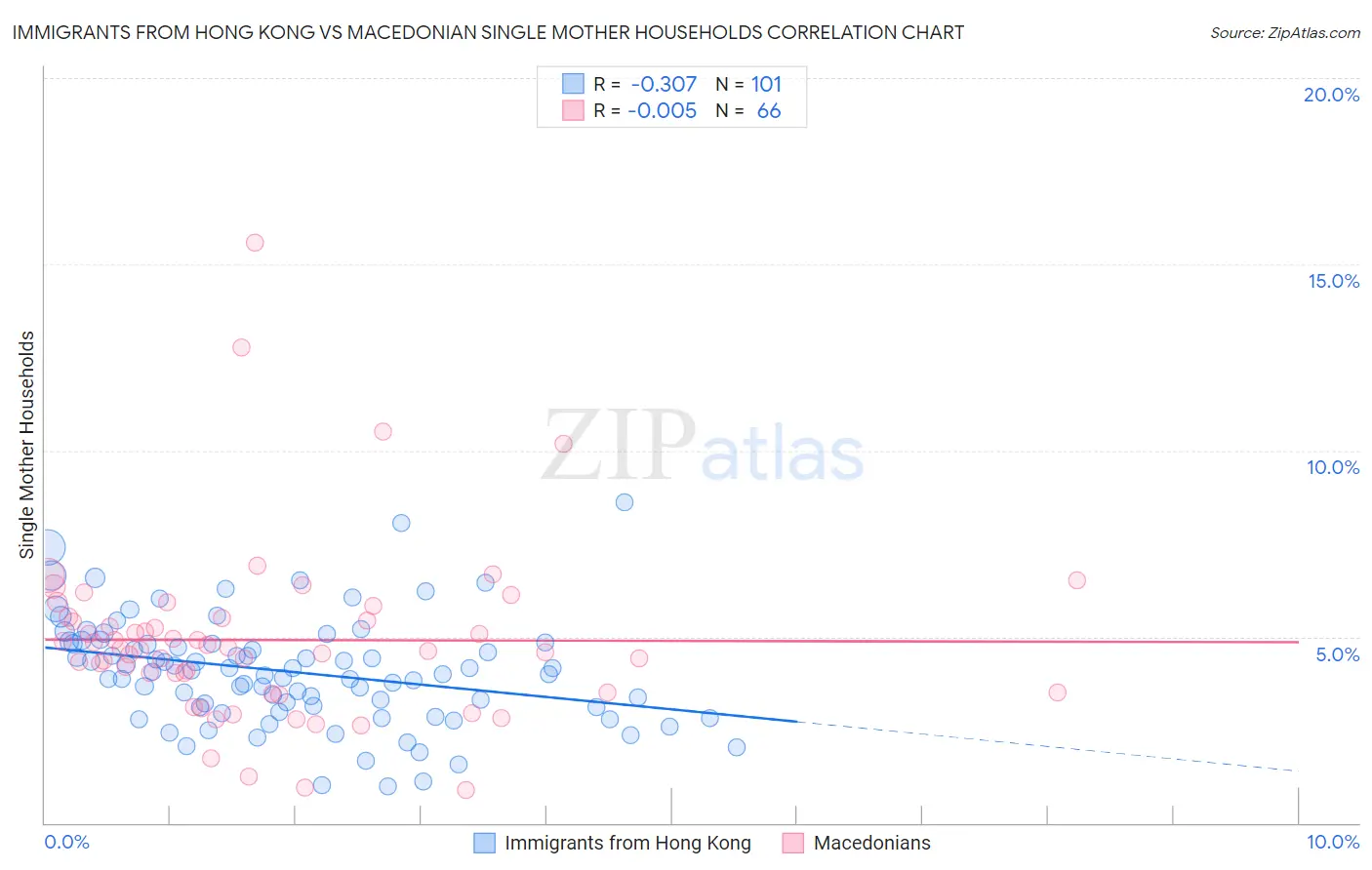 Immigrants from Hong Kong vs Macedonian Single Mother Households