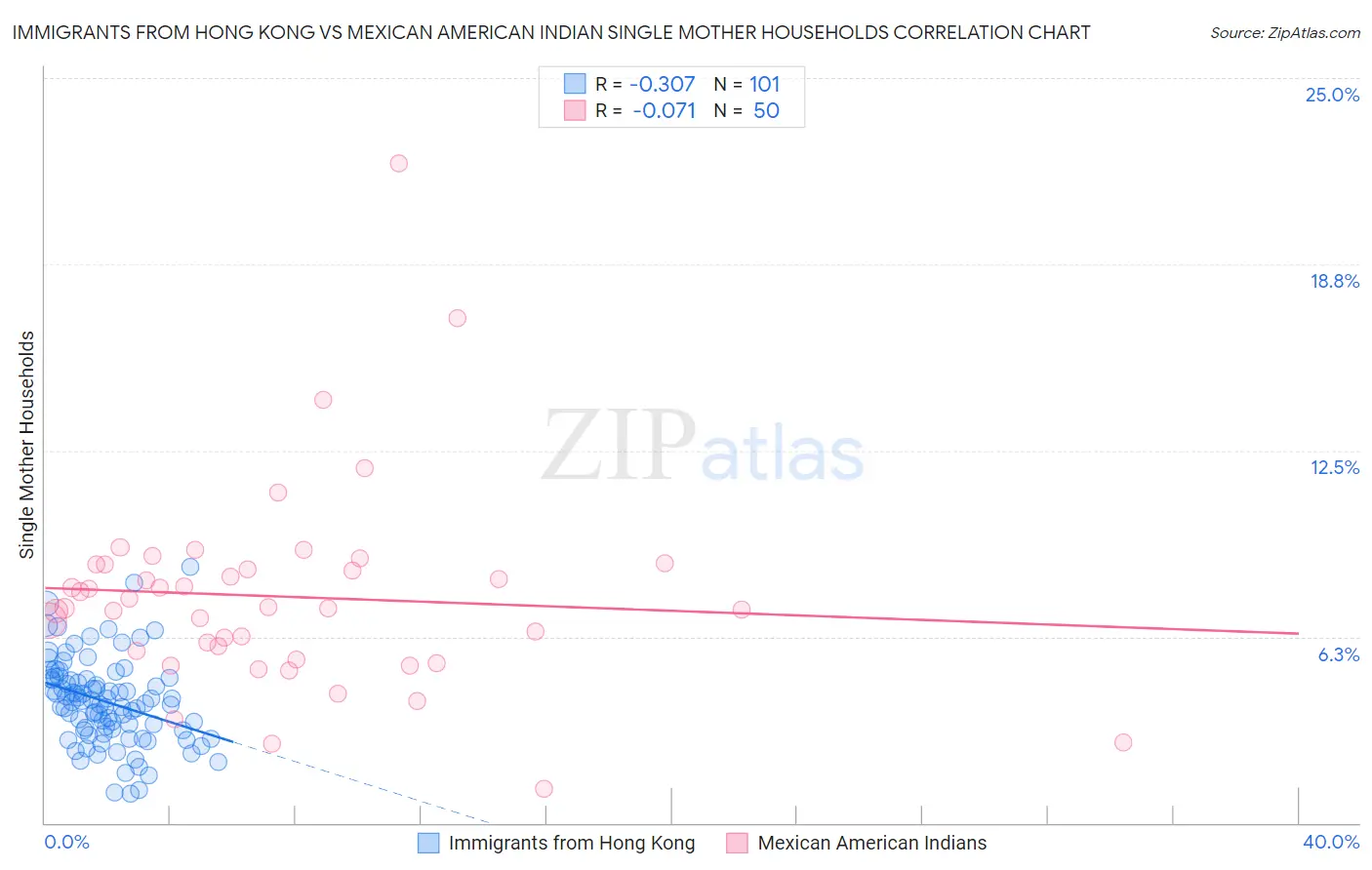 Immigrants from Hong Kong vs Mexican American Indian Single Mother Households