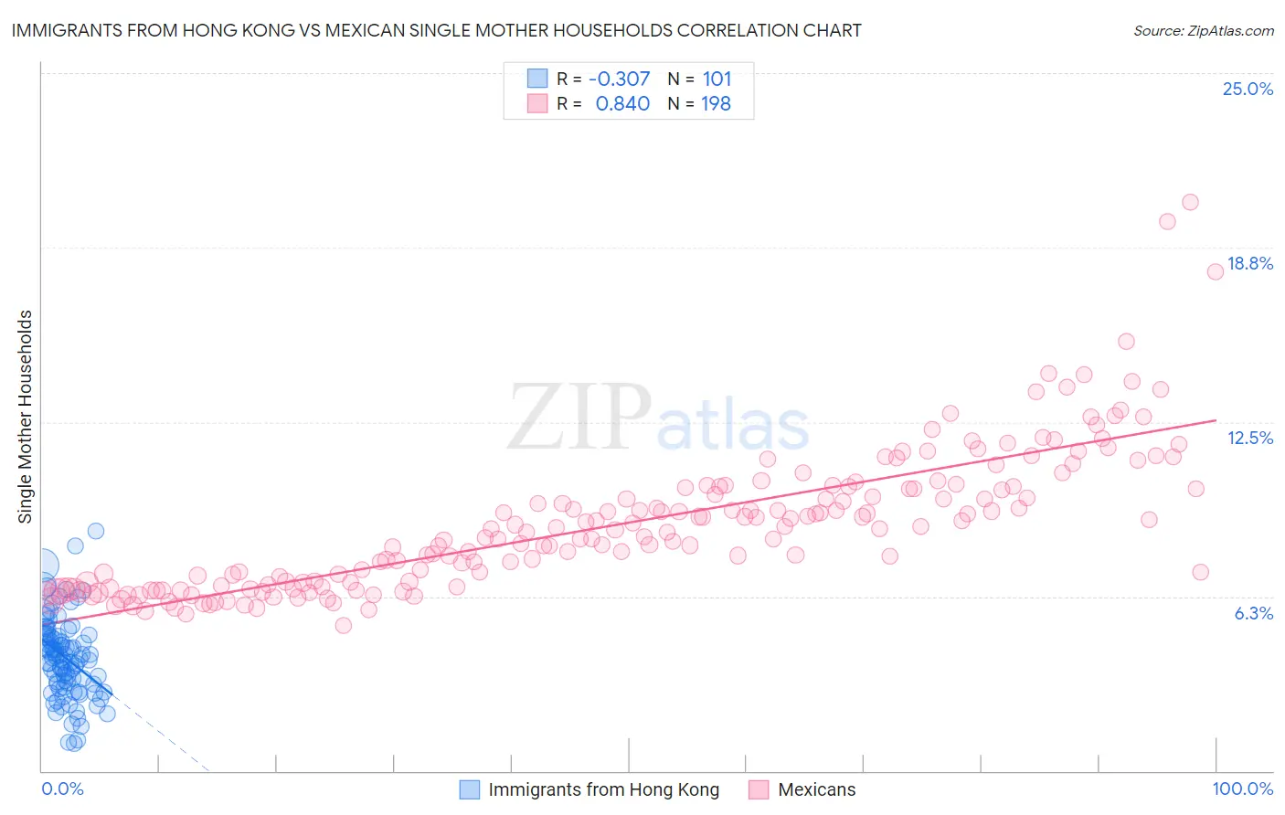 Immigrants from Hong Kong vs Mexican Single Mother Households