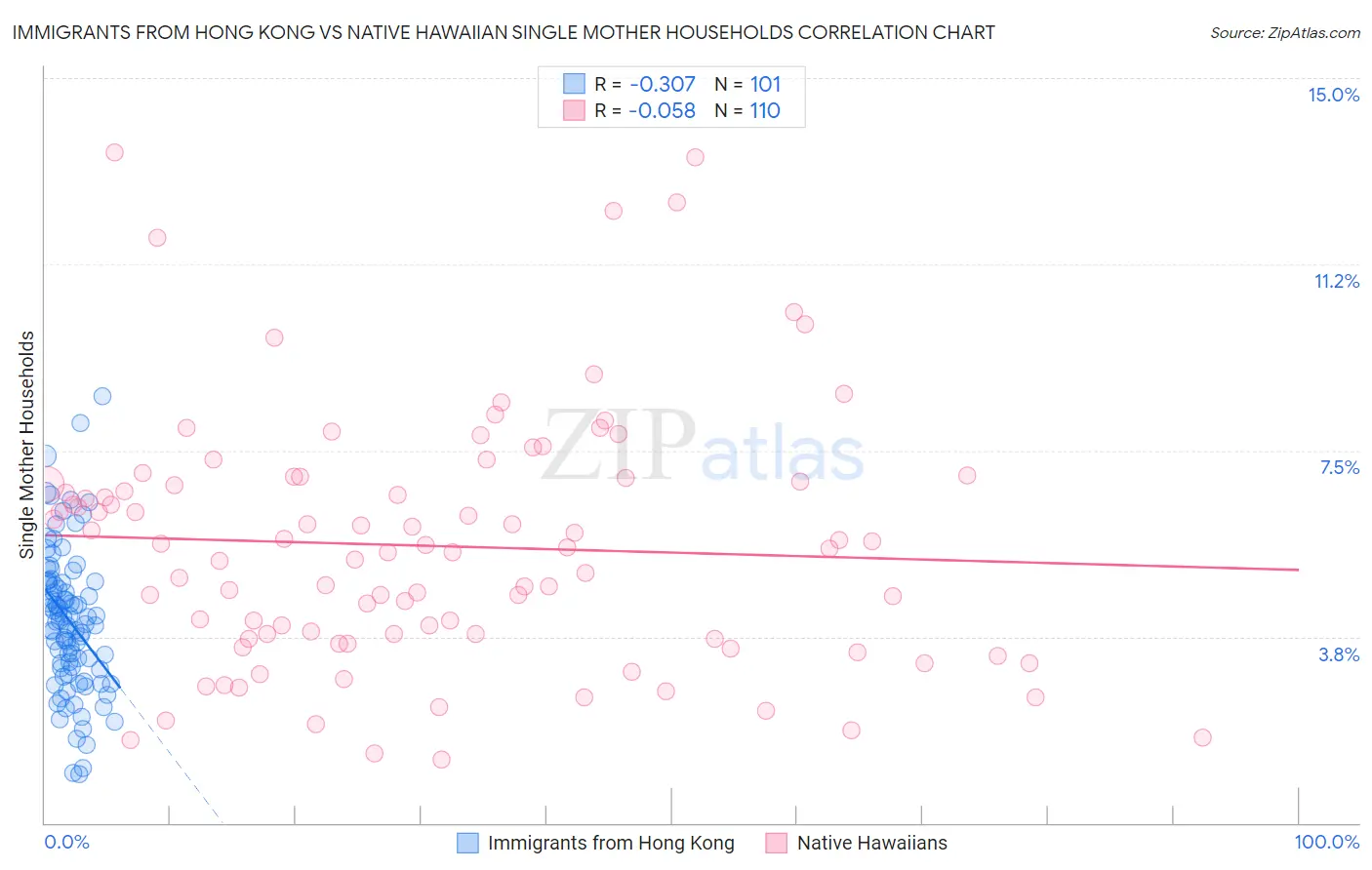 Immigrants from Hong Kong vs Native Hawaiian Single Mother Households