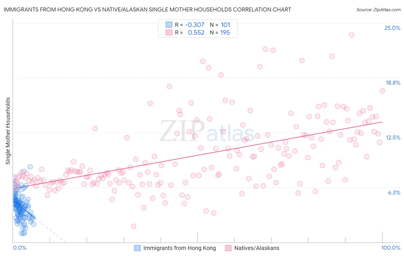 Immigrants from Hong Kong vs Native/Alaskan Single Mother Households