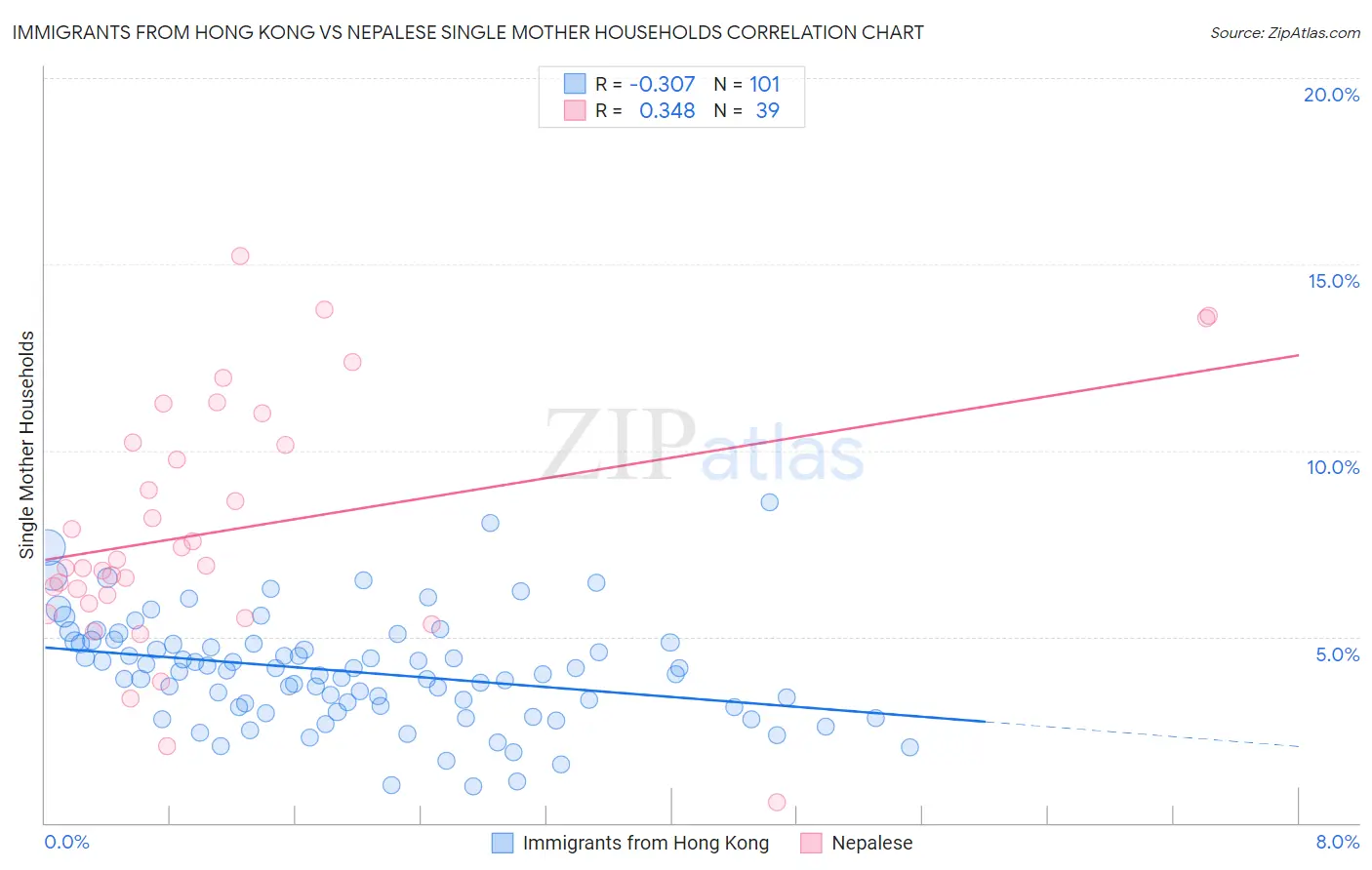 Immigrants from Hong Kong vs Nepalese Single Mother Households