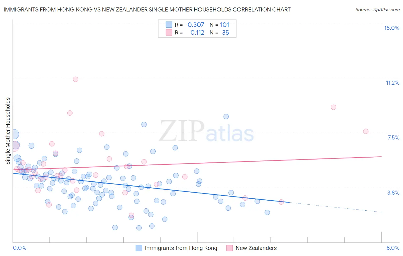 Immigrants from Hong Kong vs New Zealander Single Mother Households