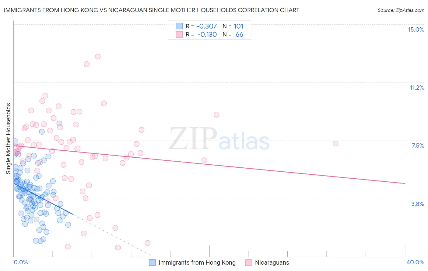 Immigrants from Hong Kong vs Nicaraguan Single Mother Households