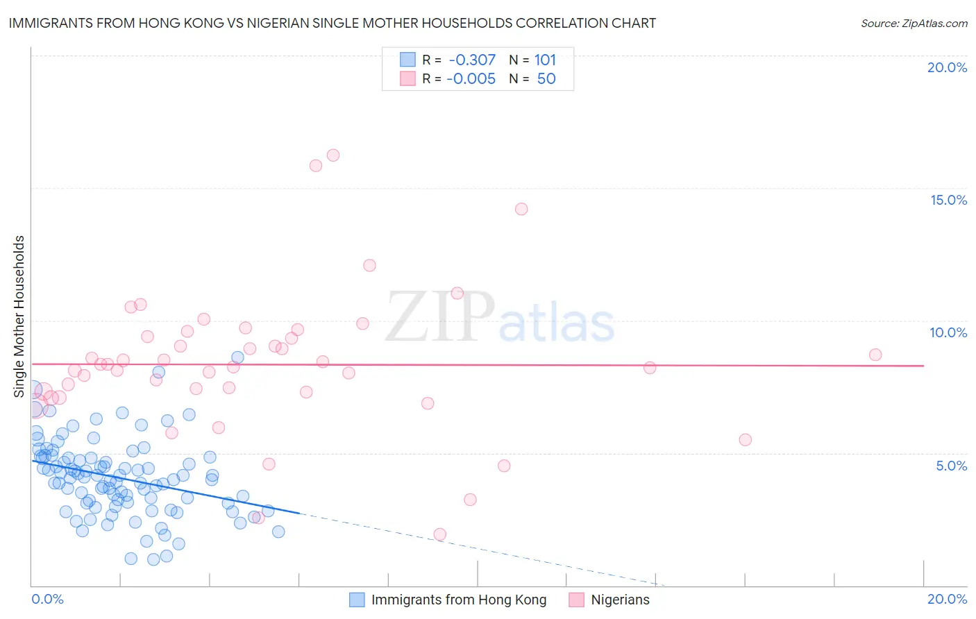 Immigrants from Hong Kong vs Nigerian Single Mother Households