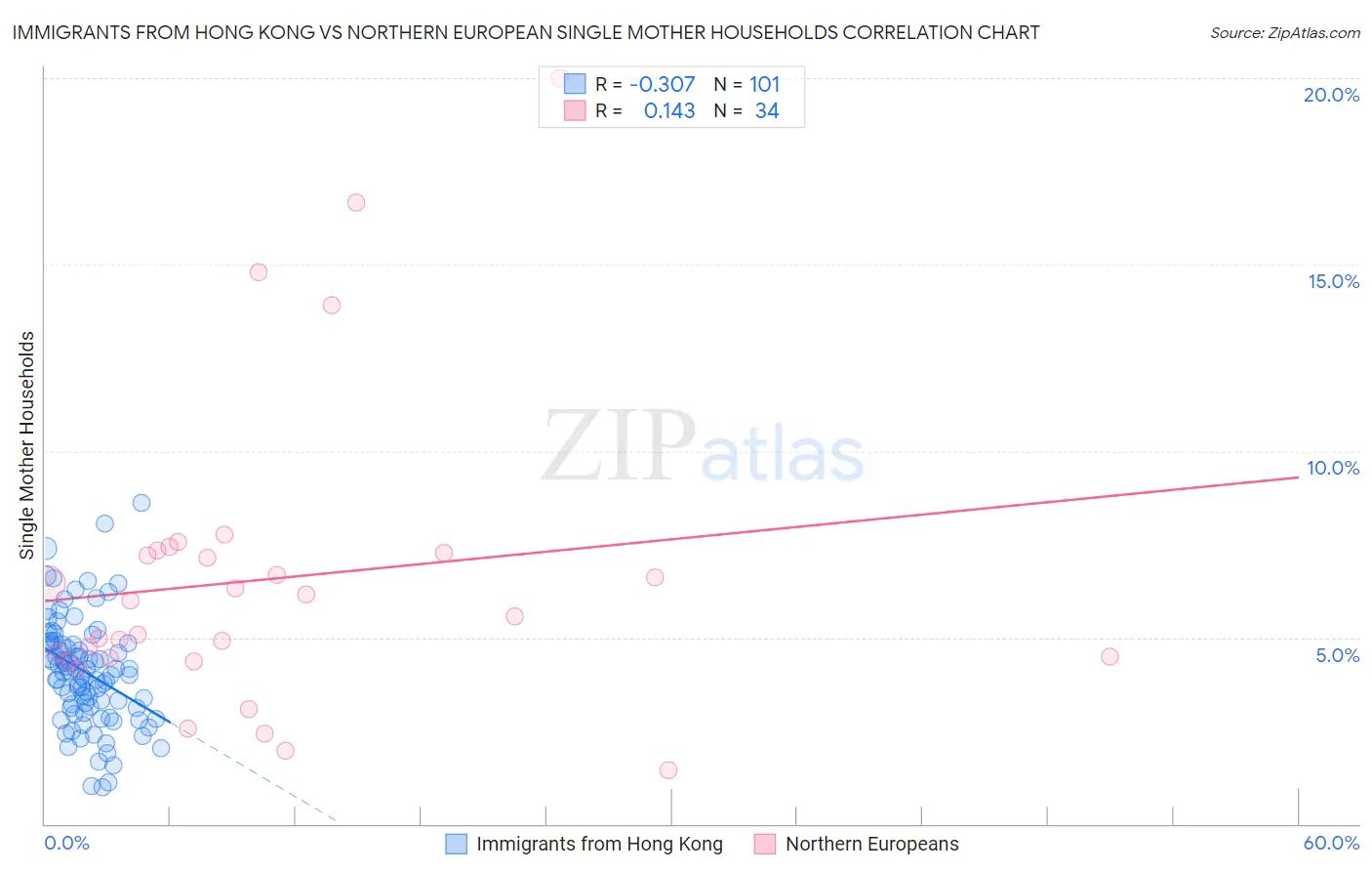 Immigrants from Hong Kong vs Northern European Single Mother Households