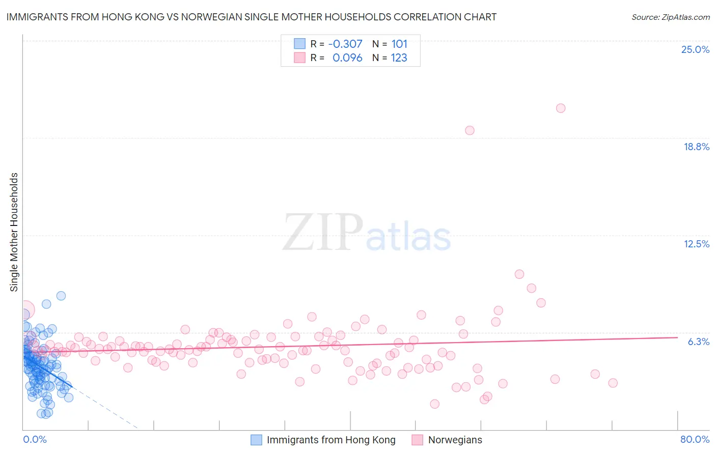 Immigrants from Hong Kong vs Norwegian Single Mother Households