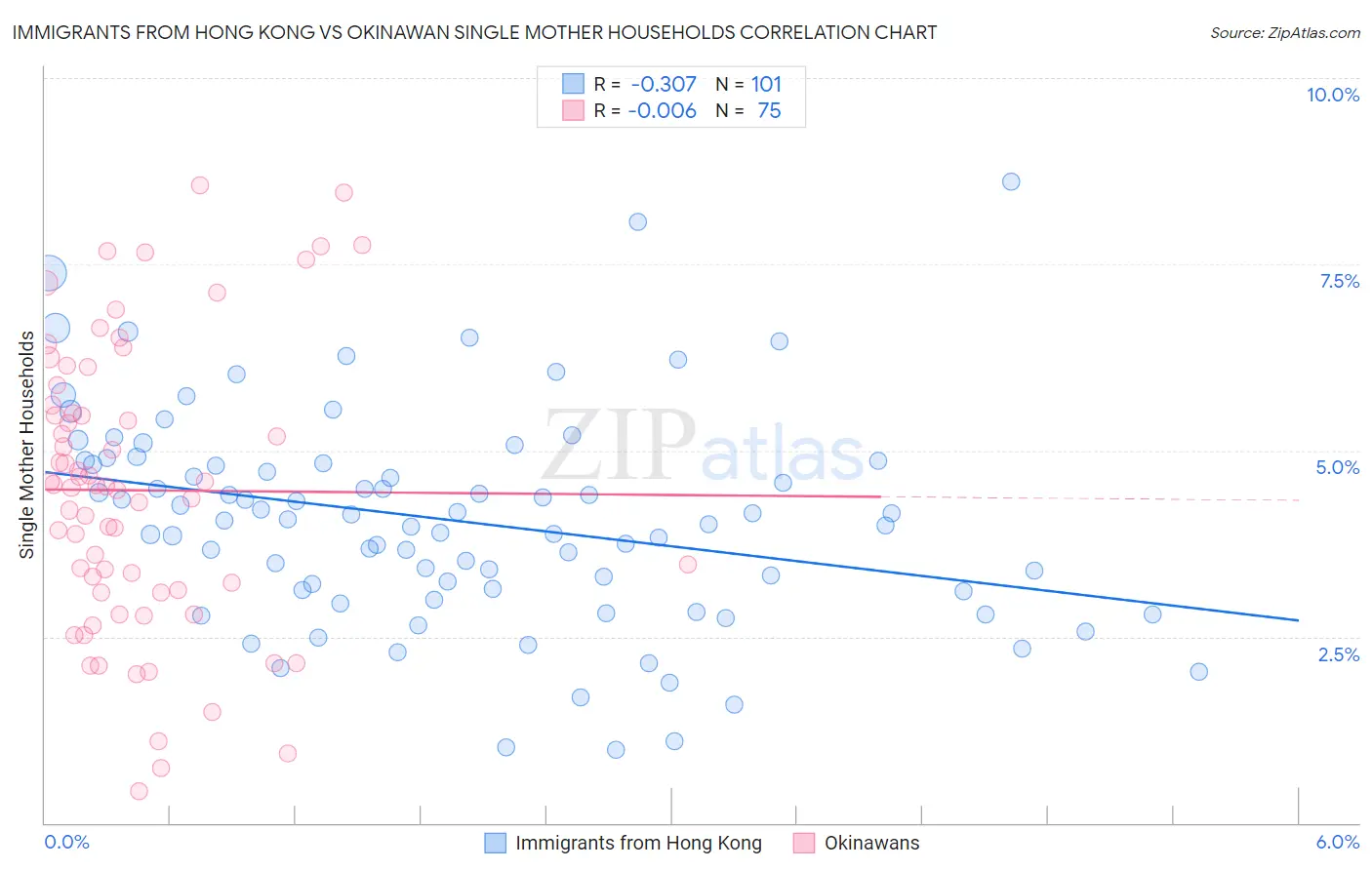 Immigrants from Hong Kong vs Okinawan Single Mother Households