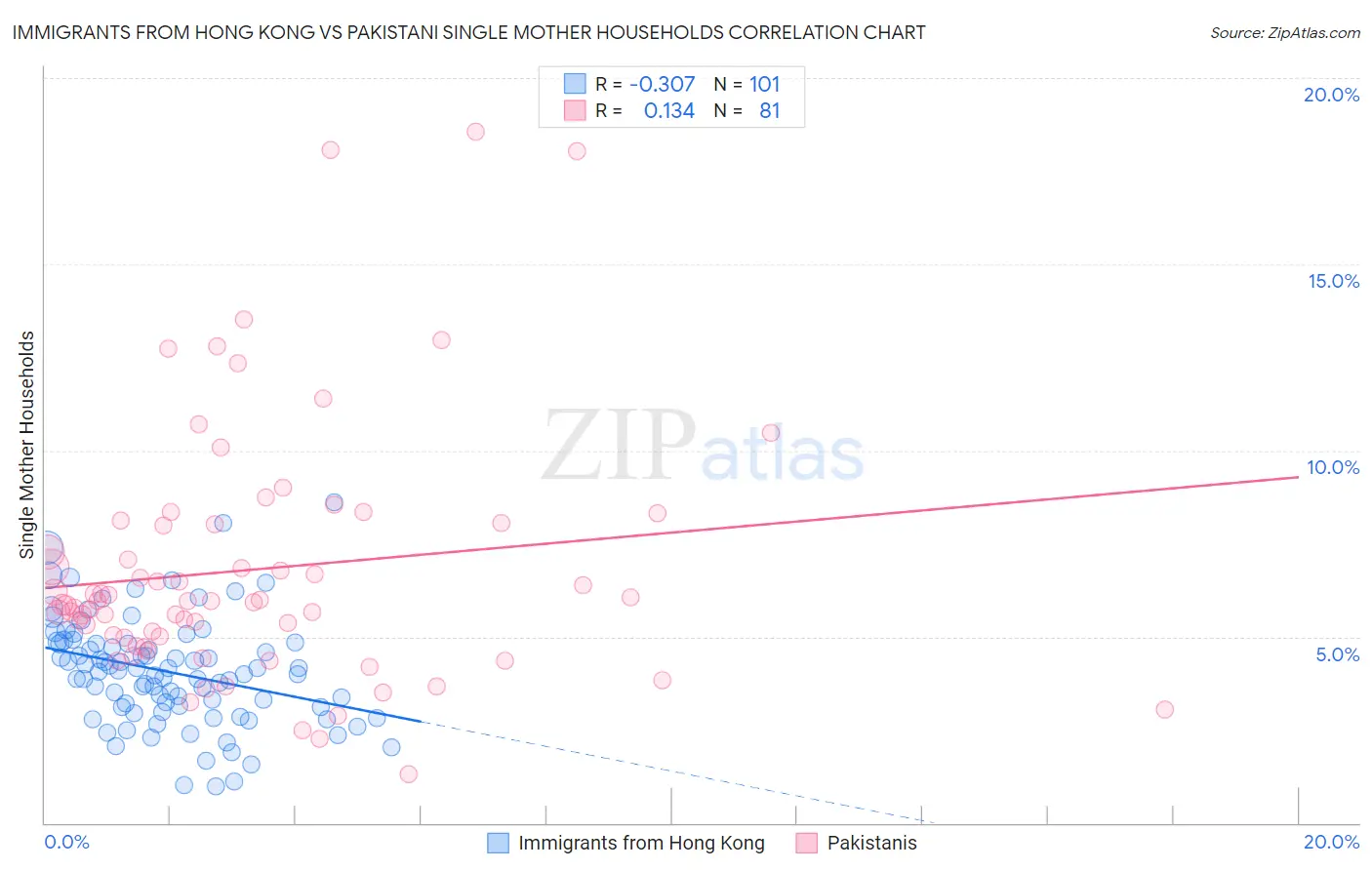Immigrants from Hong Kong vs Pakistani Single Mother Households